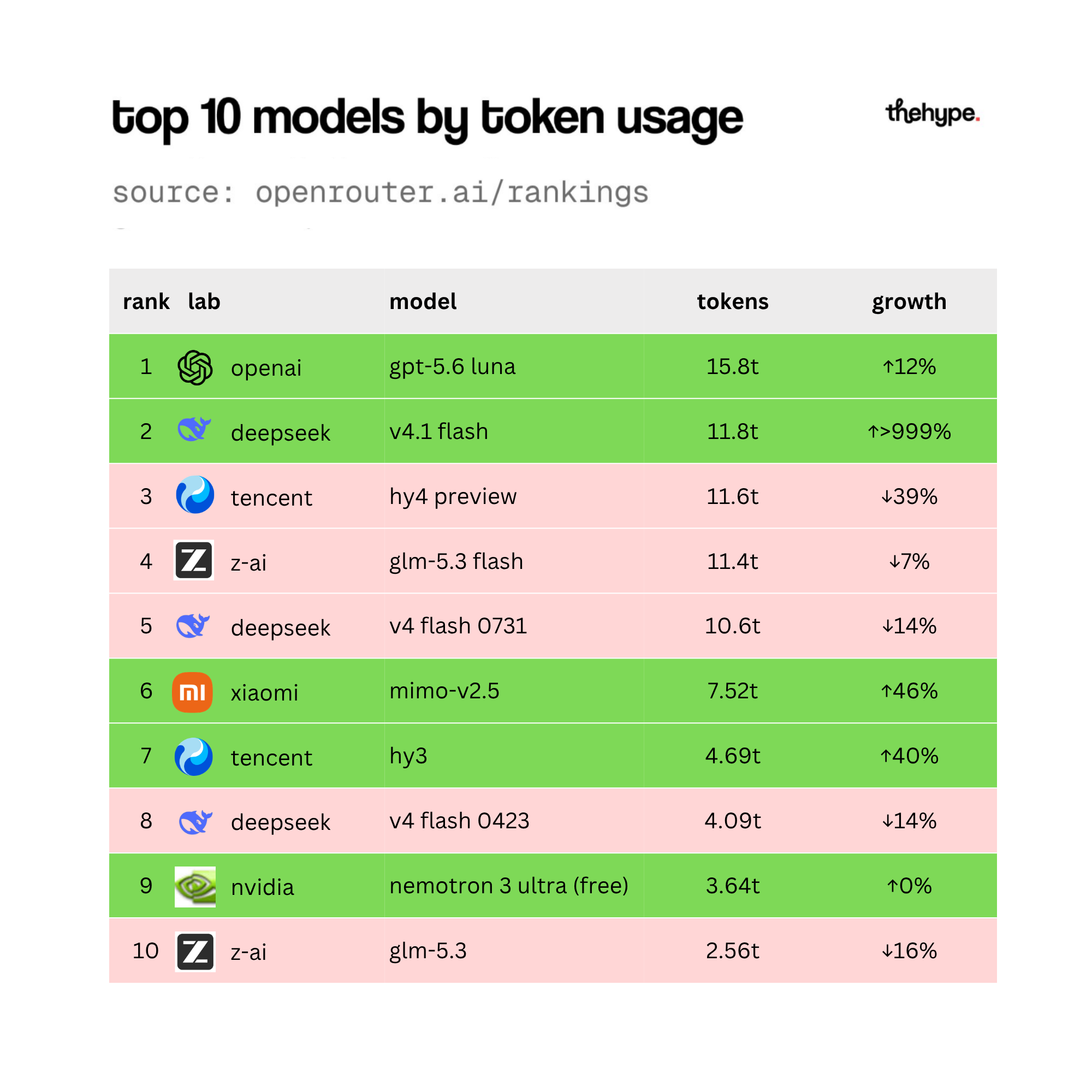 Table of top 10 models by token usage on OpenRouter: gpt-5.6 luna leads with 15.8t, deepseek v4.1 flash 11.8t, tencent hy4 preview down 39%
