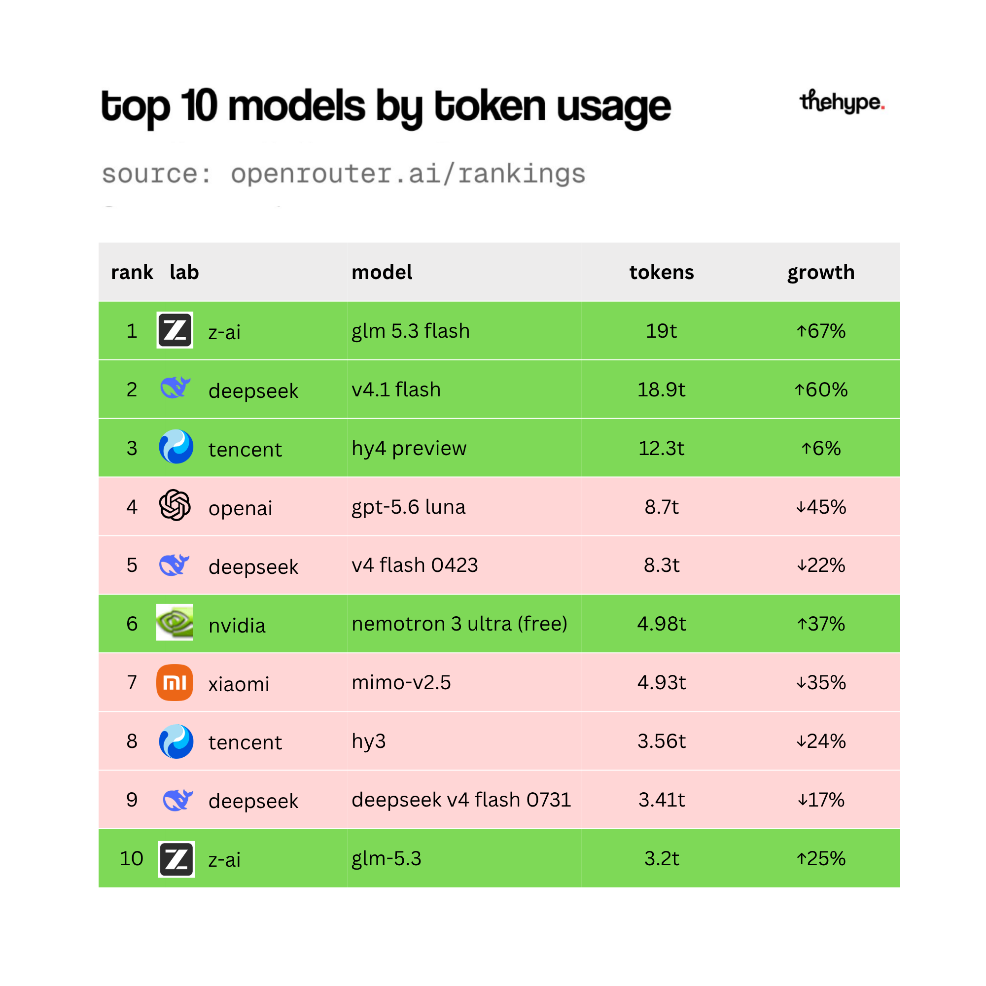 openrouter-top-10-models-token-usage