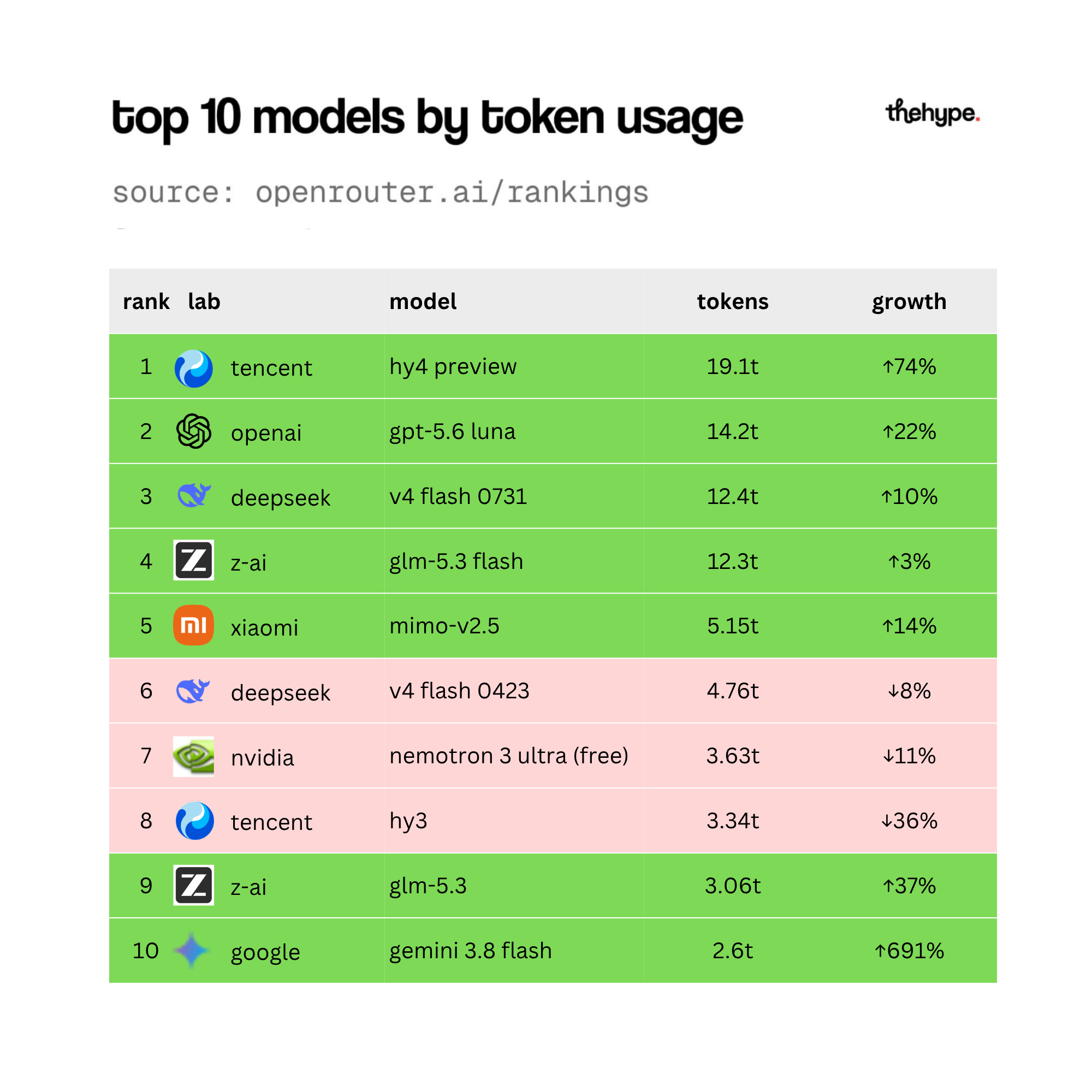 Table of the top 10 models by token usage from openrouter.ai/rankings, led by Tencent HY4 Preview at 19.1T with 74% growth.