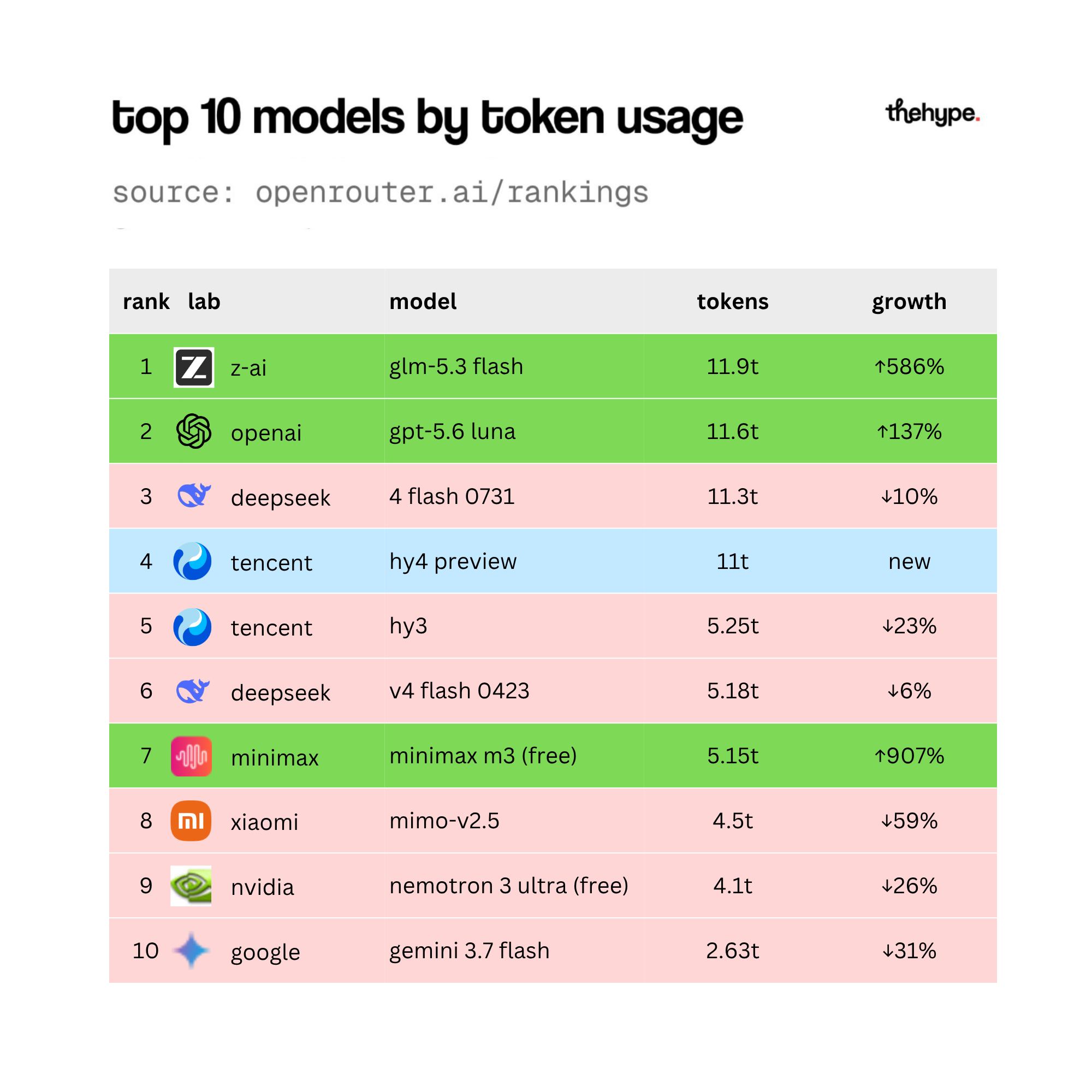 Leaderboard table of top 10 models by token usage on OpenRouter: glm-5.3 flash 11.9T at #1, gpt-5.6 luna 11.6T, deepseek 11.3T, tencent hy4 11T.
