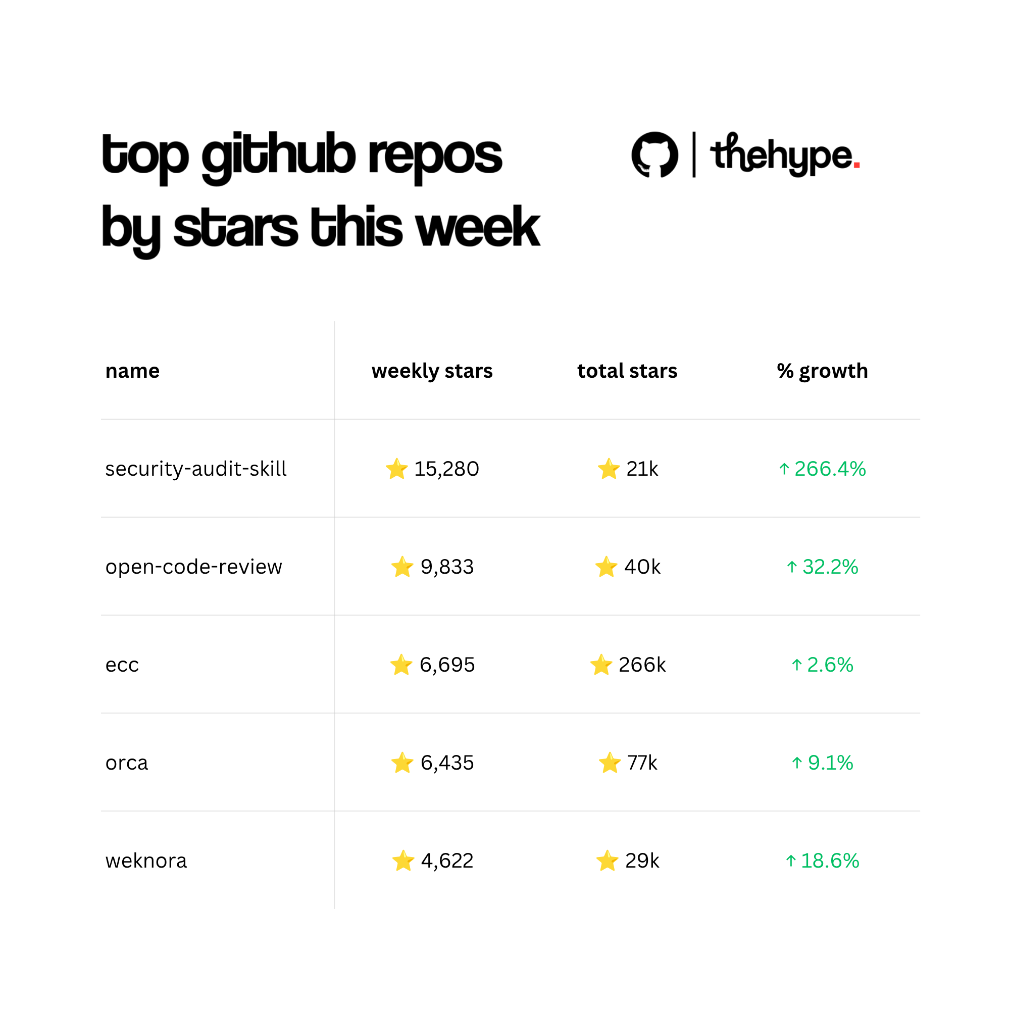 Table of top 5 GitHub repos by weekly stars: security-audit-skill +266%, open-code-review +32%, ecc +2.6%, orca +9.1%, weknora +18.6%.