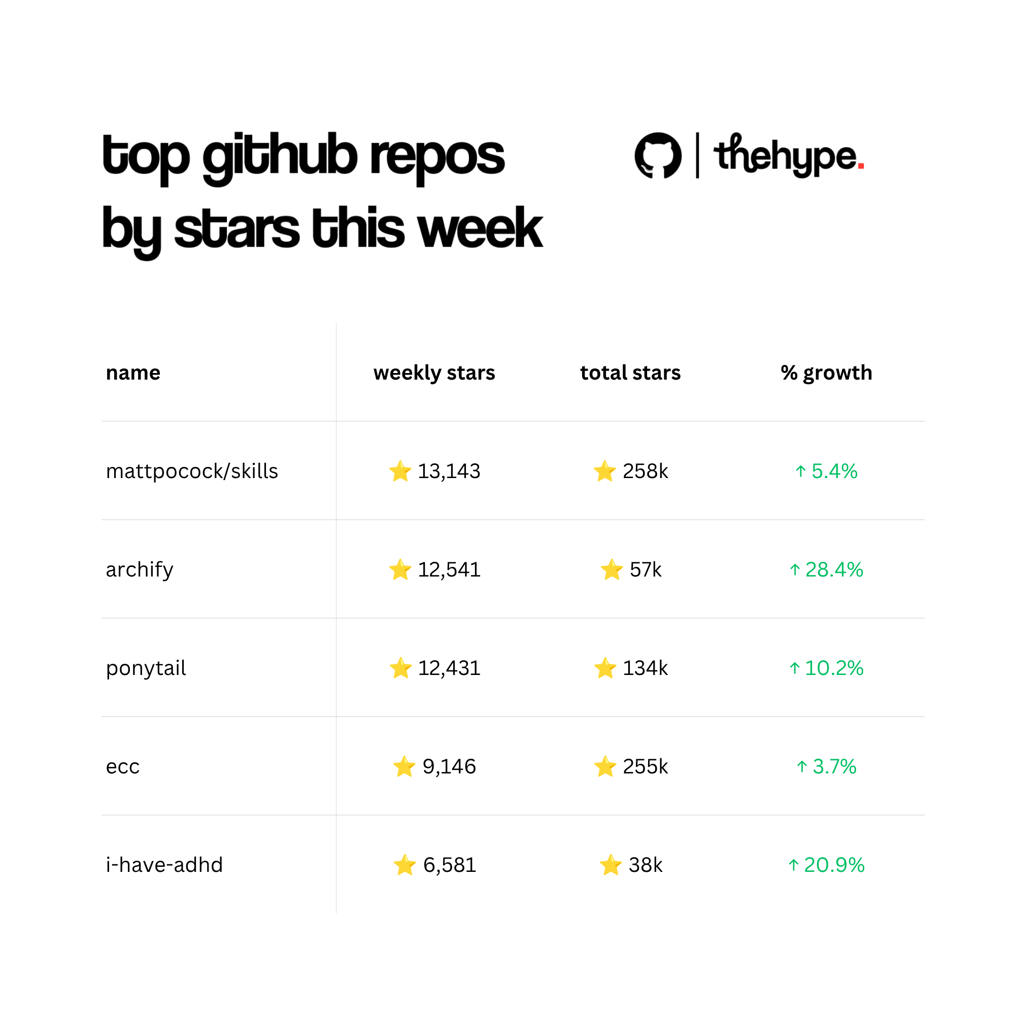 Table of top GitHub repos by weekly stars: mattpocock/skills leads with 13,143, archify grows fastest at 28.4%, i-have-adhd up 20.9%