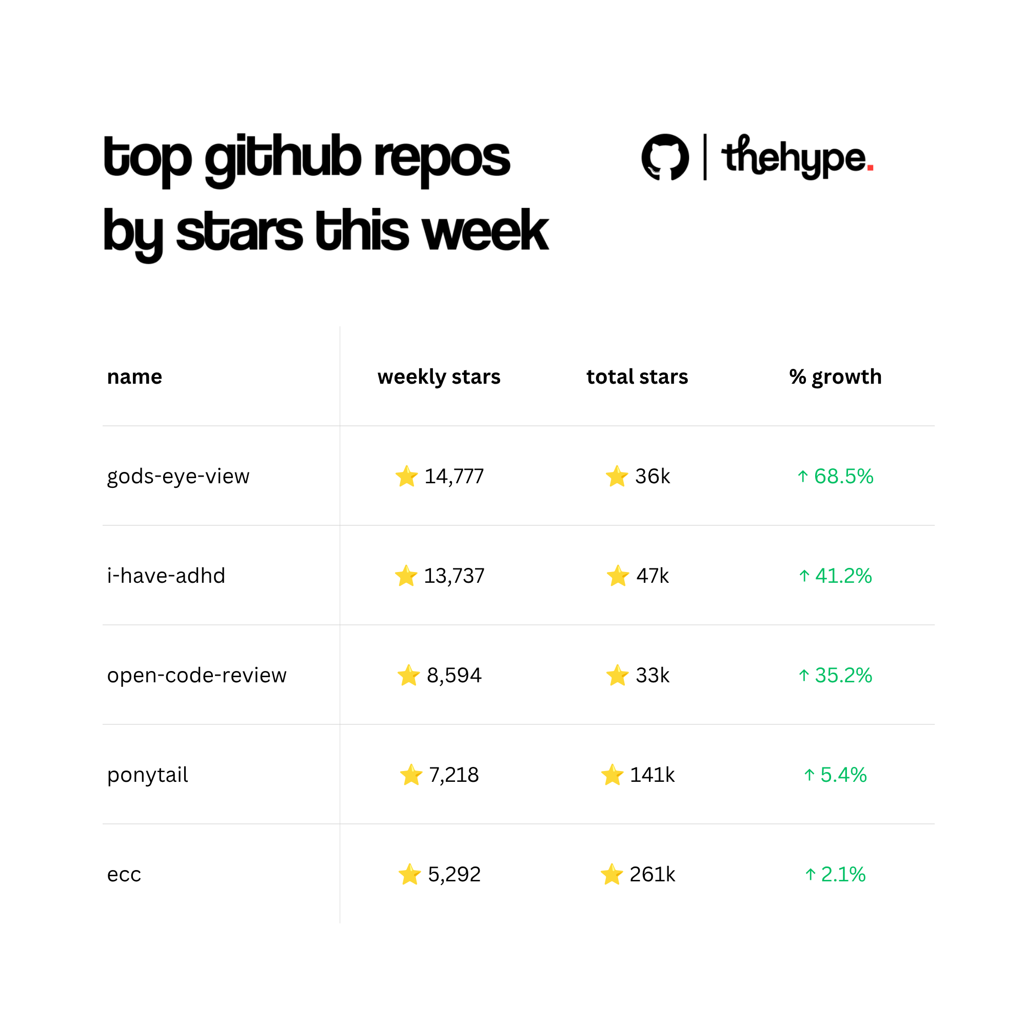 Table of top github repos by weekly stars: gods-eye-view 14,777 and +68.5%, i-have-adhd 13,737, open-code-review 8,594, ponytail, ecc.