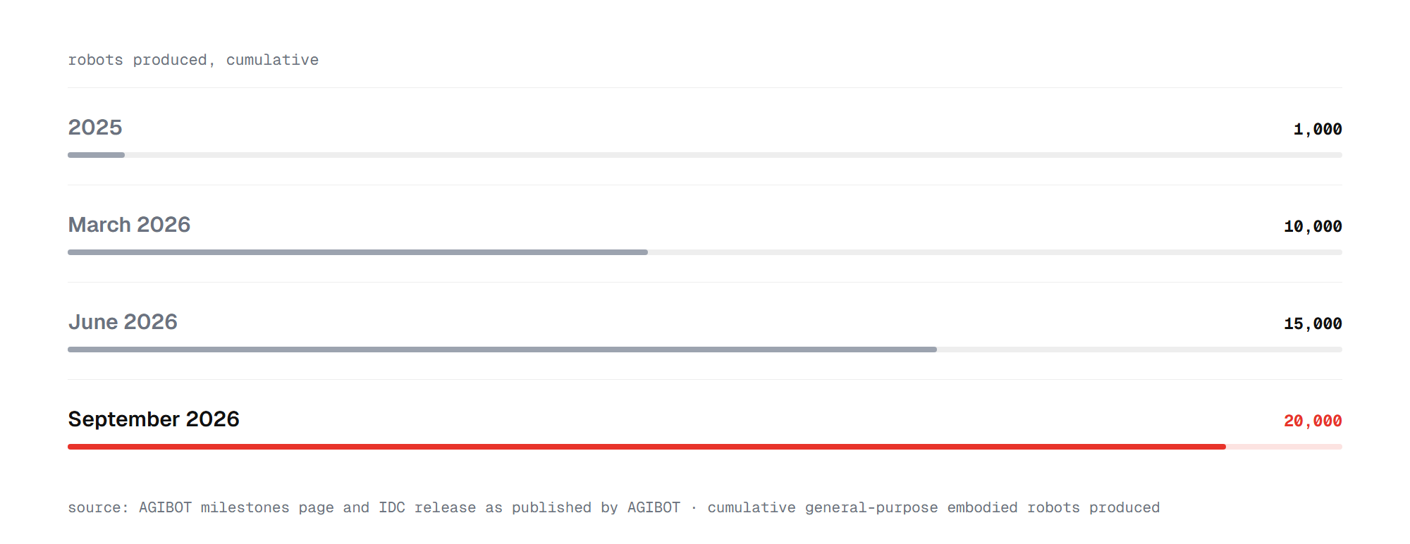 AGIBOT cumulative robot production rising from 1,000 in 2025 to 20,000 in September 2026