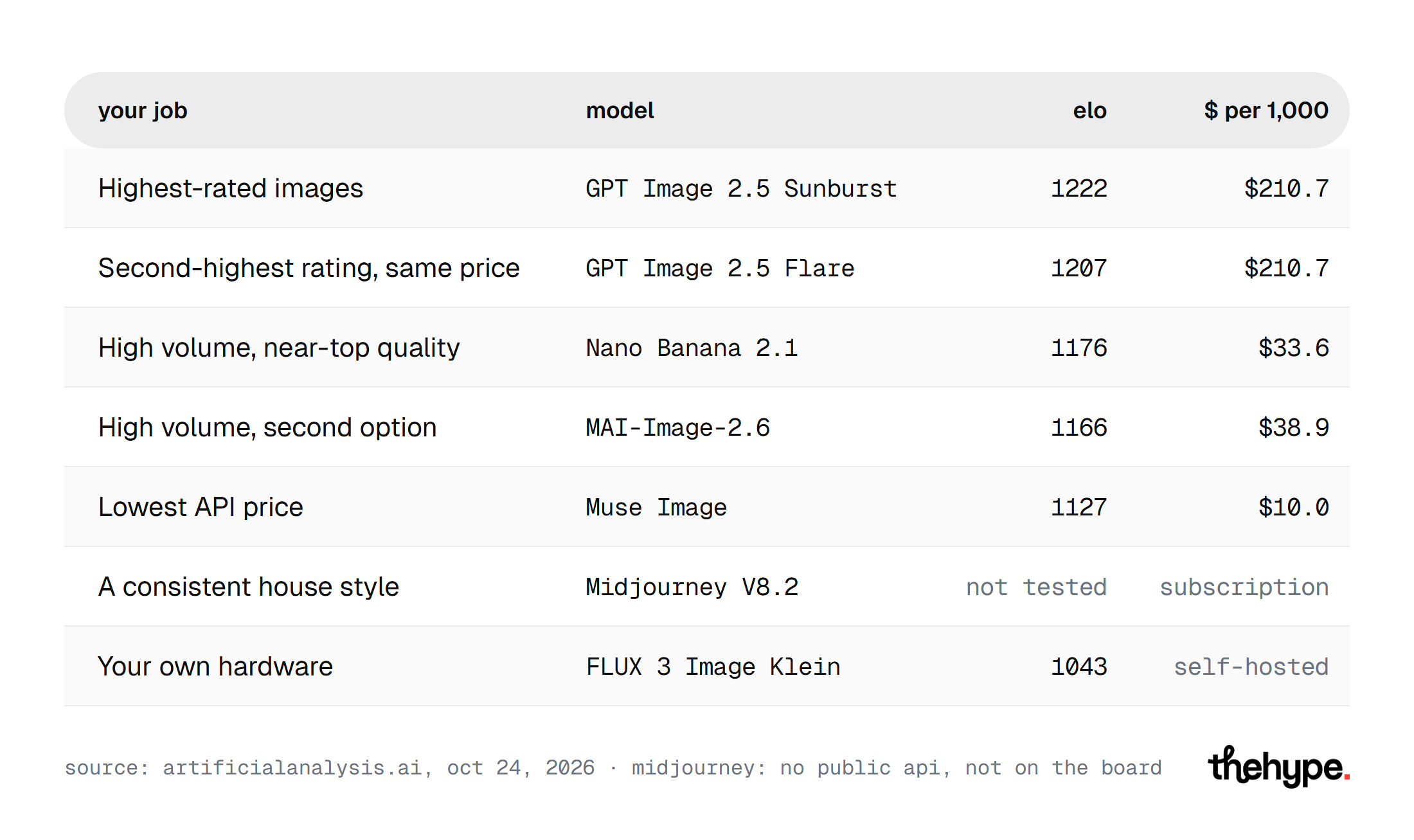 How to choose an AI image generator by job: the best model for quality, volume, price, style and self-hosting