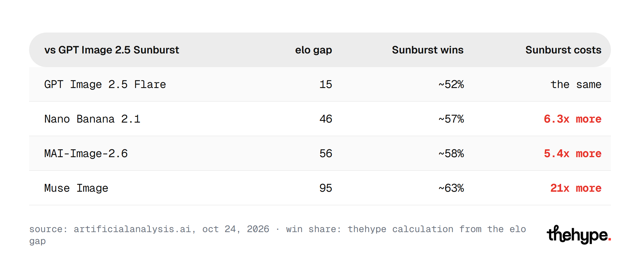 AI image generator comparison: Elo gap, win share and price multiple of GPT Image 2.5 Sunburst against four cheaper models