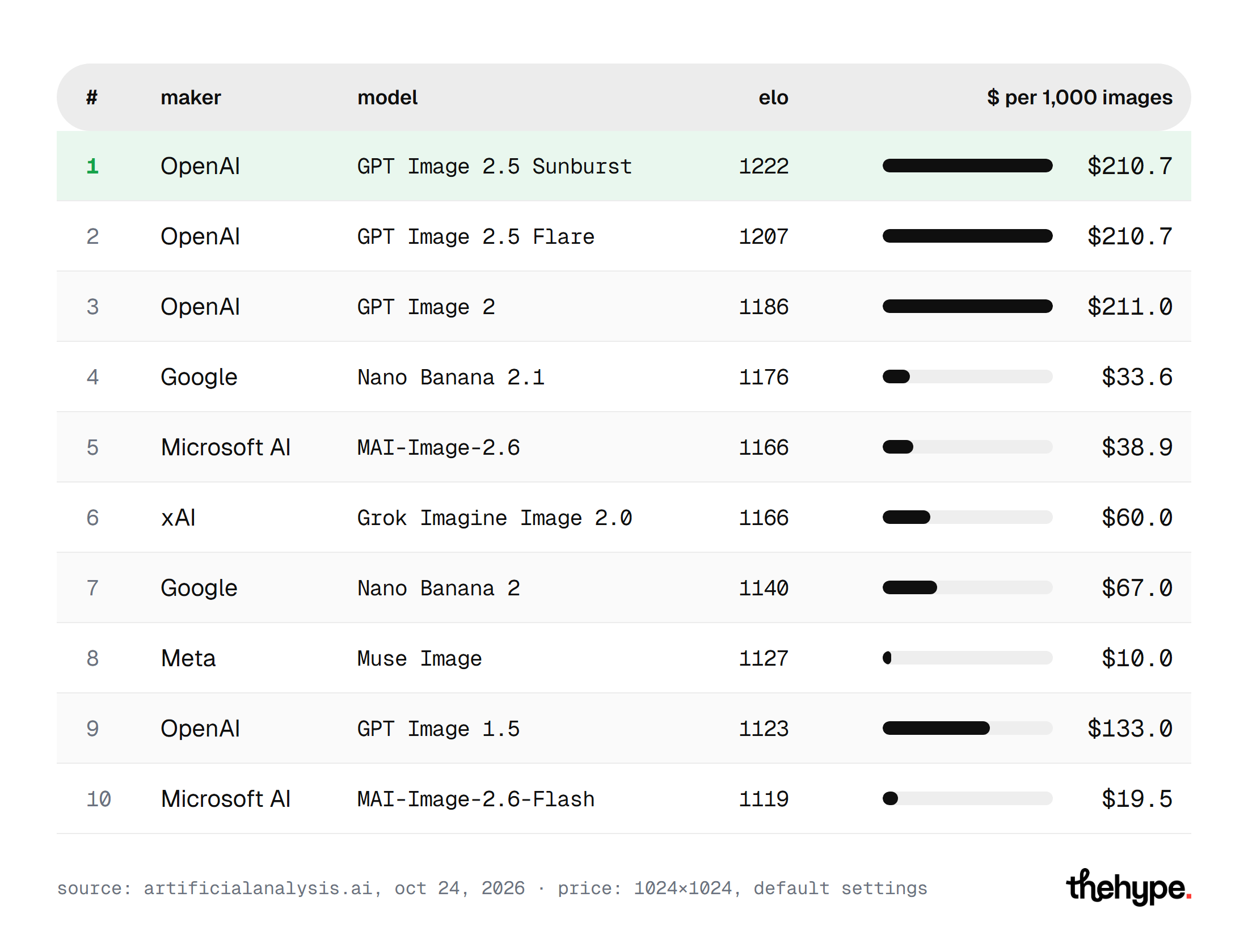 Top 10 AI image generators on the Artificial Analysis text-to-image leaderboard with Elo and price per 1,000 images