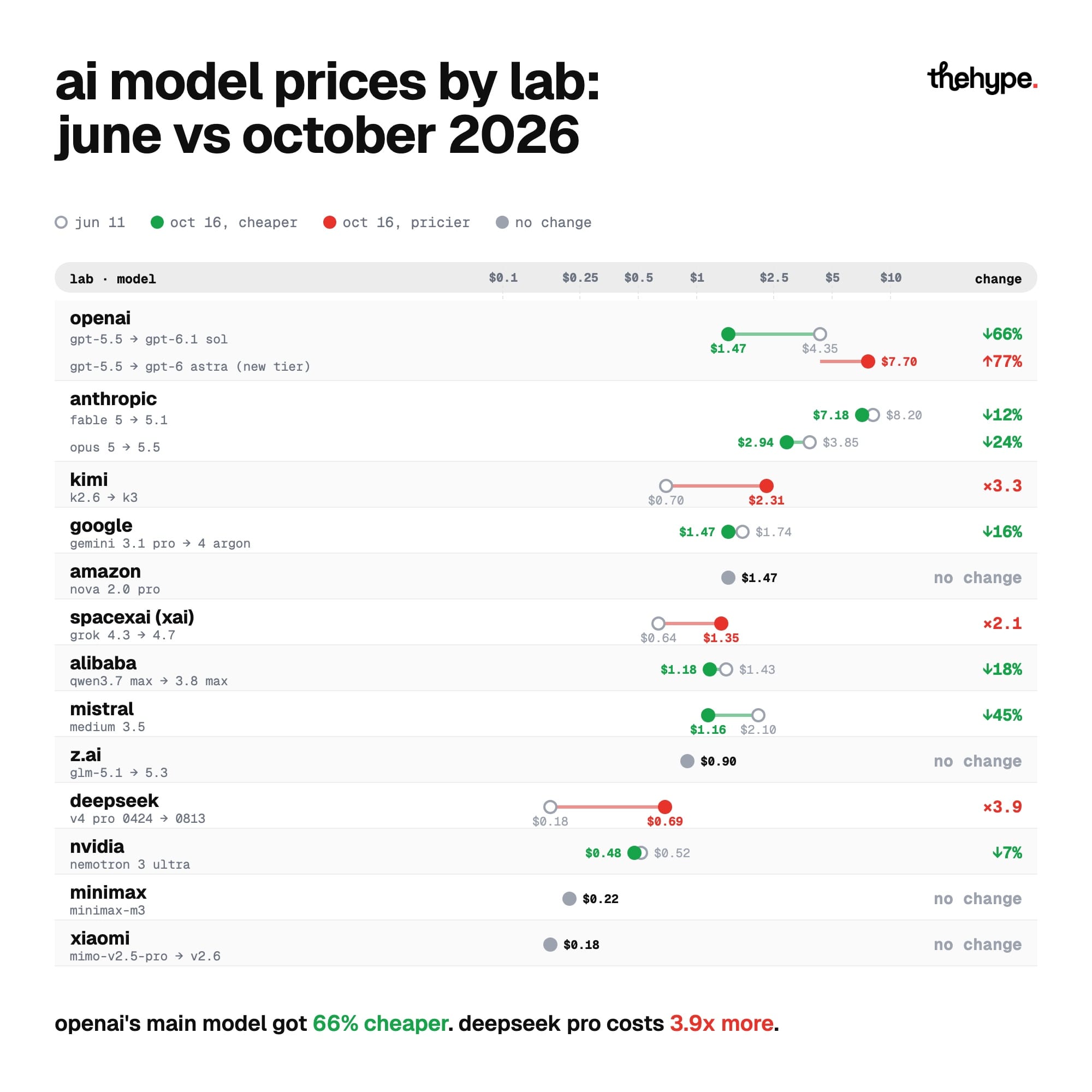 Chart of AI model prices by lab, June vs October 2026: OpenAI Sol down 66%, Anthropic Opus down 24%, DeepSeek V4 Pro up 3.9x, Kimi up 3.3x