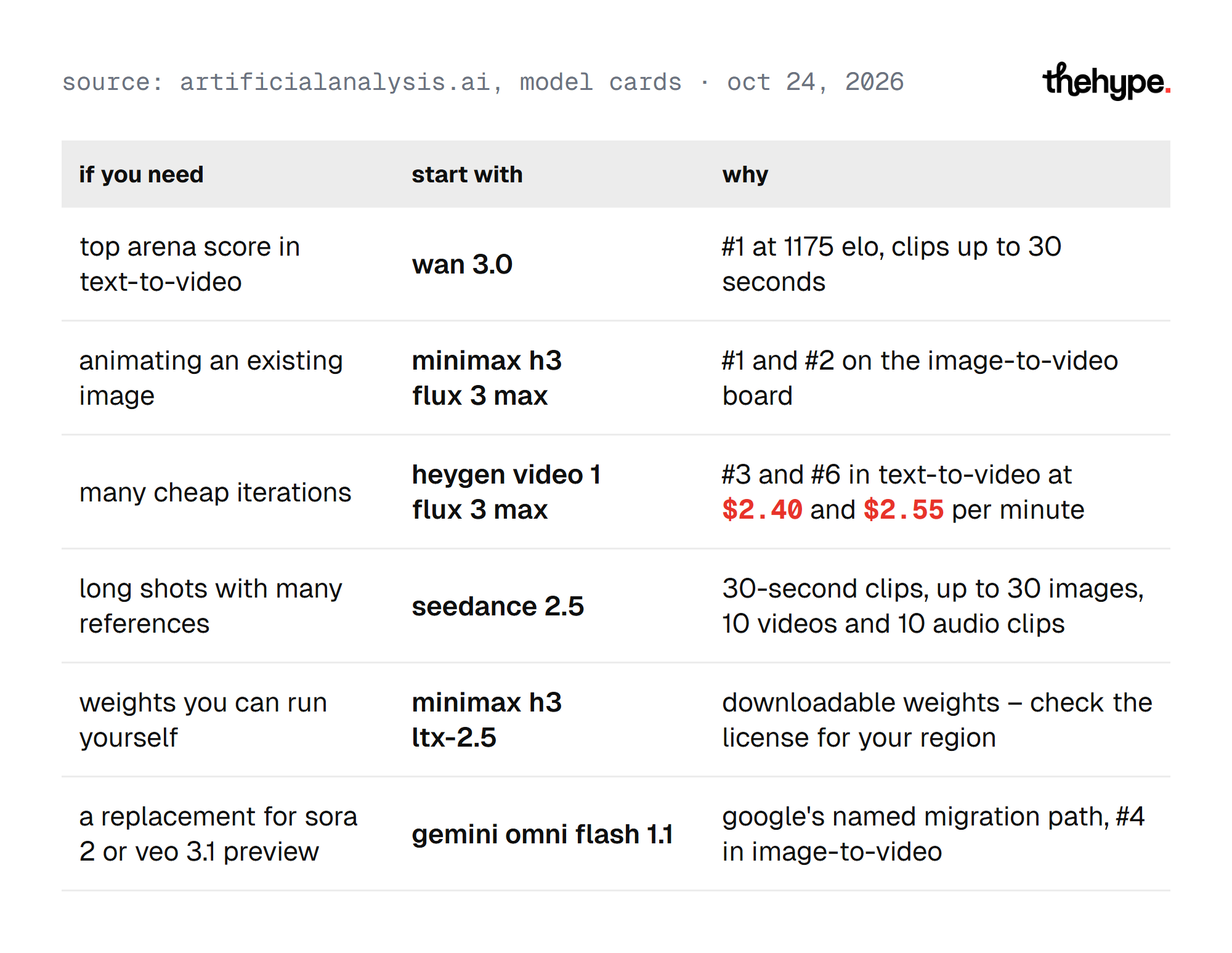 Choosing an AI video model by use case: Wan 3.0, MiniMax H3, FLUX 3 Max, HeyGen Video 1, Seedance 2.5, LTX-2.5 and Gemini Omni Flash matched to jobs