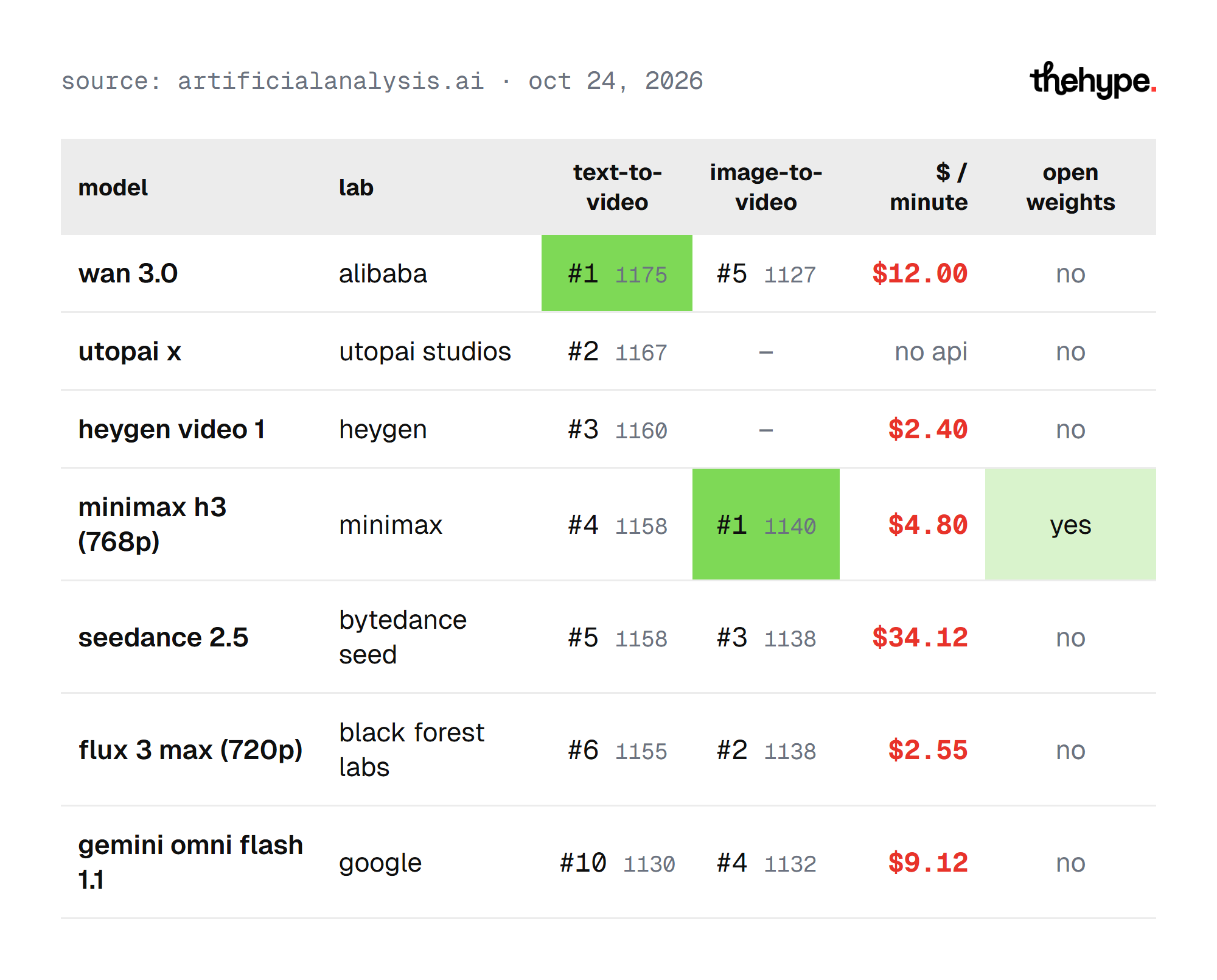 Artificial Analysis video leaderboards, Oct 24, 2026: Wan 3.0 leads text-to-video, MiniMax H3 leads image-to-video, prices $2.40 to $34.12 a minute