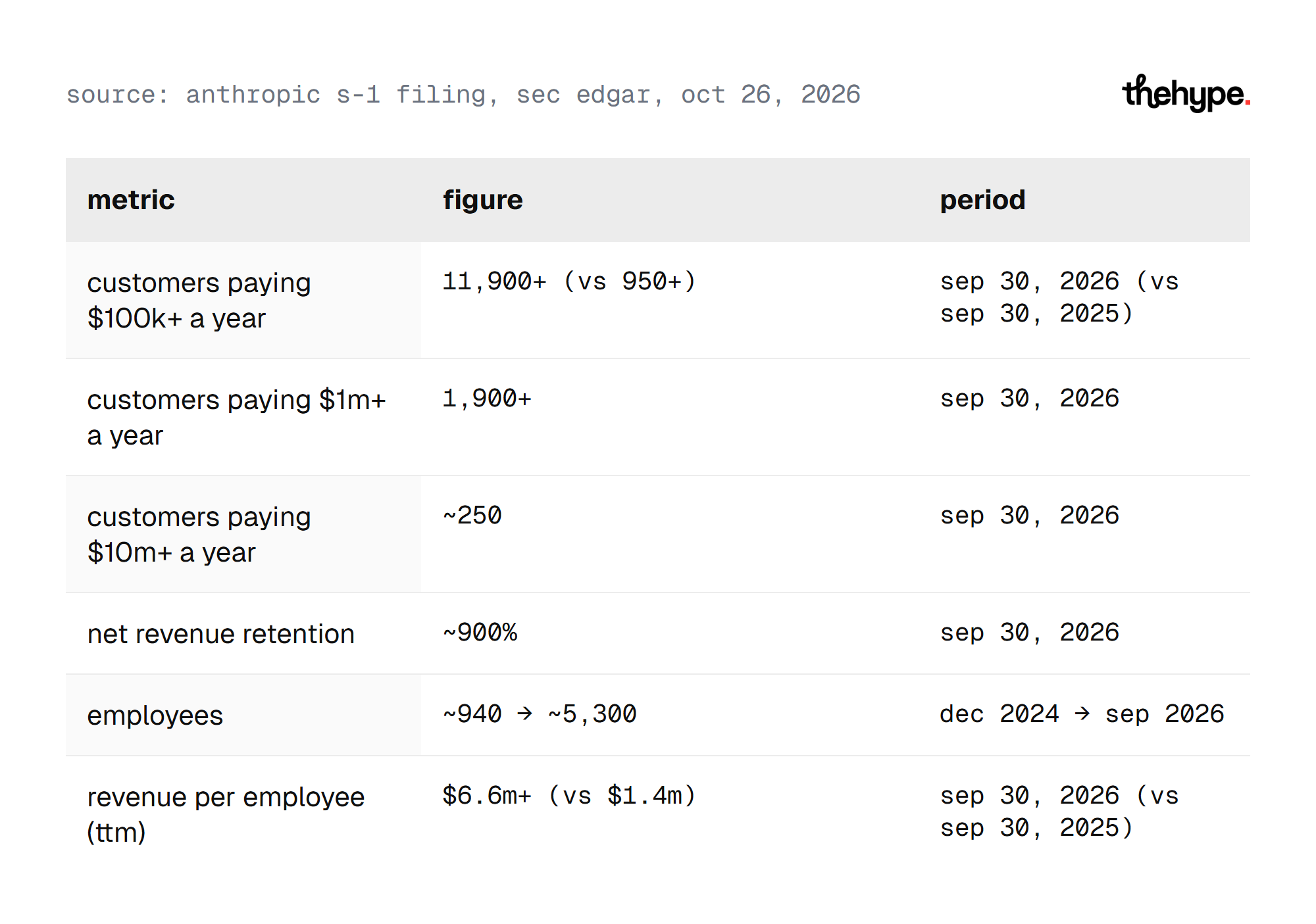 Anthropic customers paying $100K, $1M and $10M+ a year, net revenue retention and employees, from the S-1