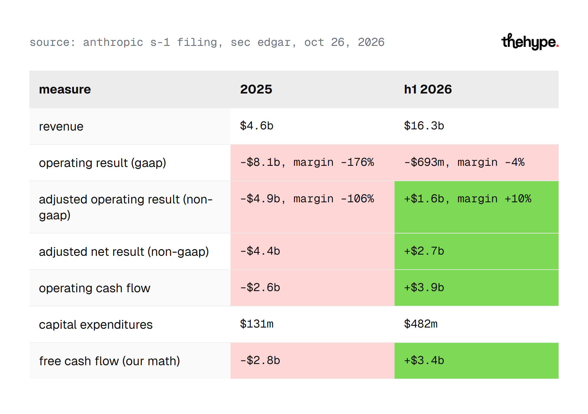 Anthropic GAAP and non-GAAP operating result, adjusted net result and free cash flow, 2025 vs H1 2026