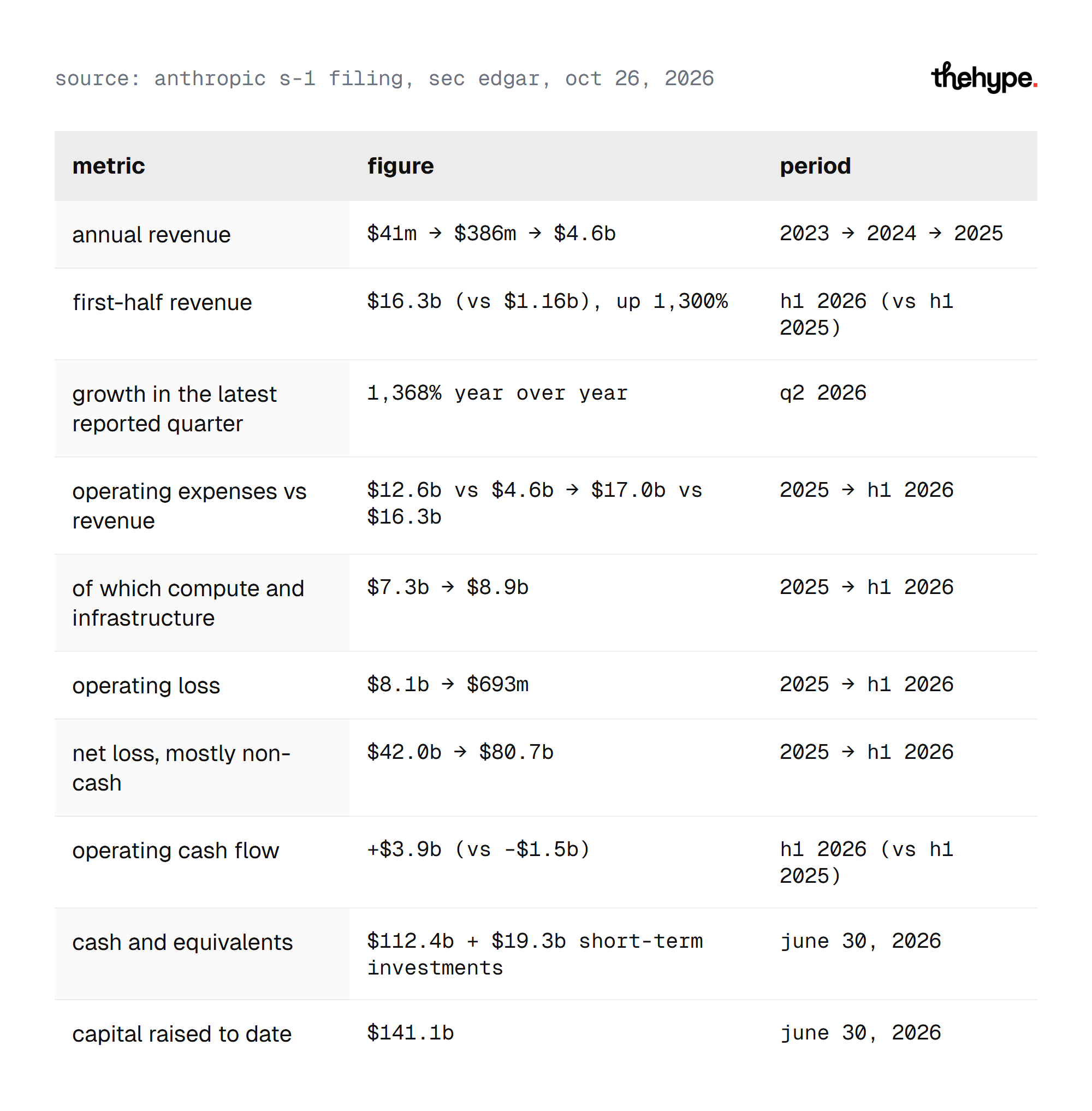 Anthropic S-1 revenue, operating expenses, losses, cash and capital raised, 2023 to H1 2026