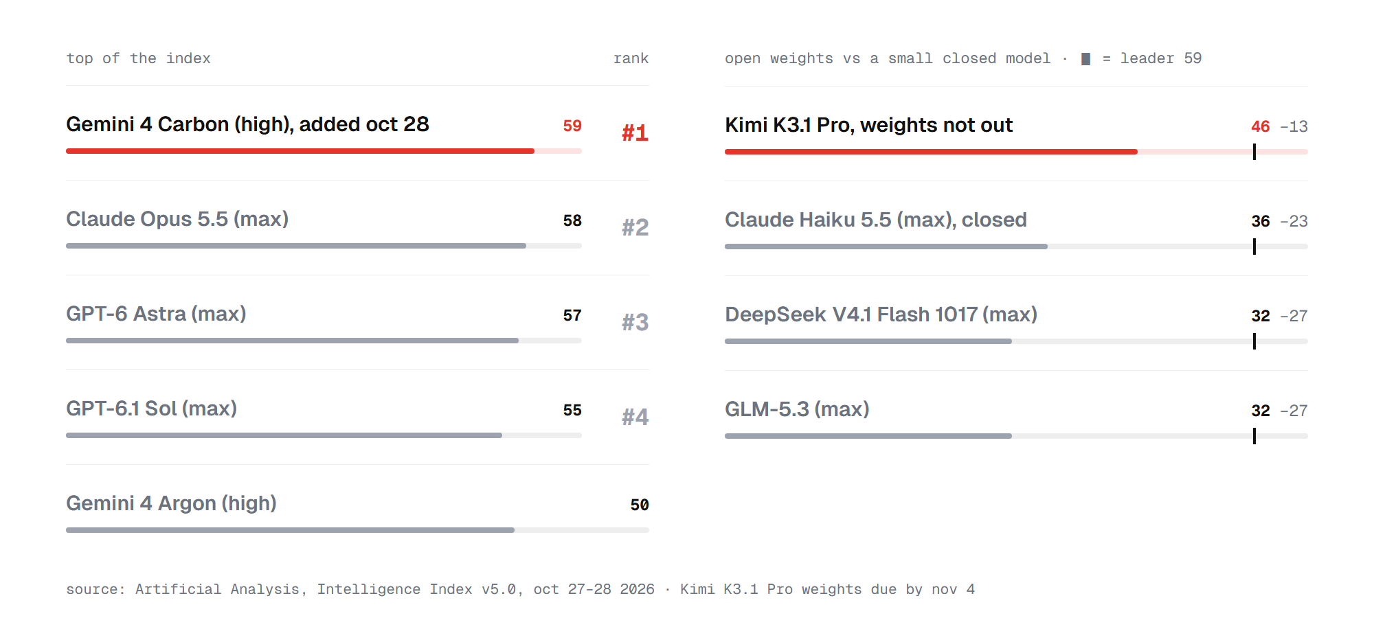 Artificial Analysis Intelligence Index v5: Gemini 4 Carbon leads at 59, Claude Opus 5.5 58, GPT-6 Astra 57; open weights Kimi K3.1 Pro 46, DeepSeek V4.1 Flash and GLM-5.3 at 32