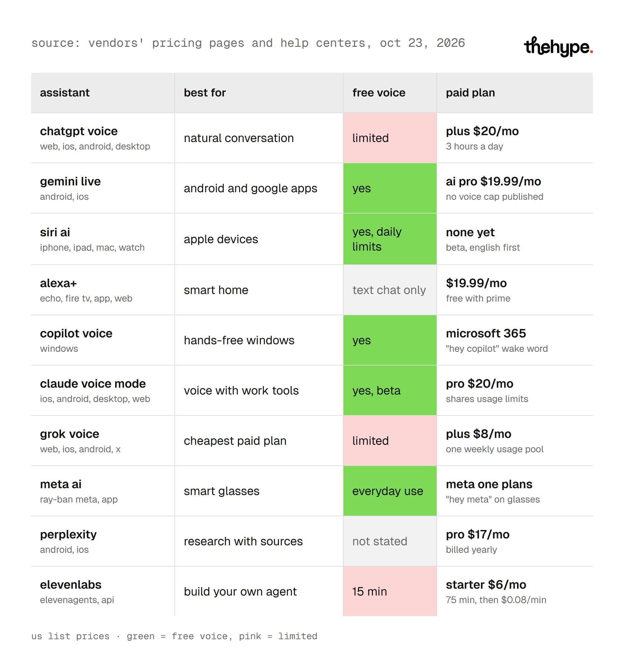 Table card of AI voice assistants: free voice and paid plans of ChatGPT Voice, Gemini Live, Siri AI, Alexa+, Copilot Voice, Claude and Grok