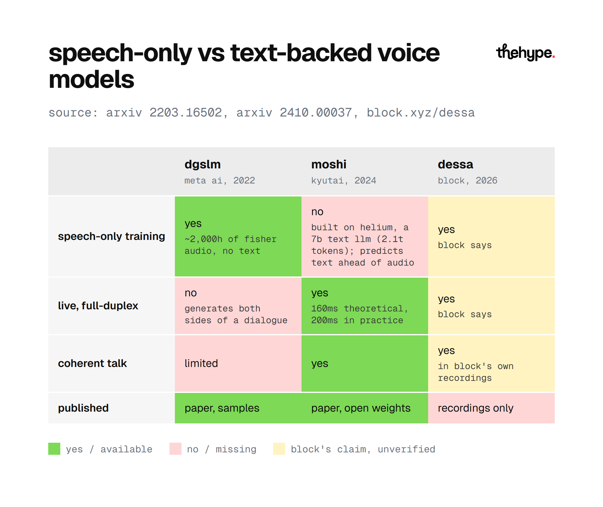Table comparing dGSLM, Moshi and Block's Dessa on speech-only training, full-duplex talk, coherence and what each lab has published