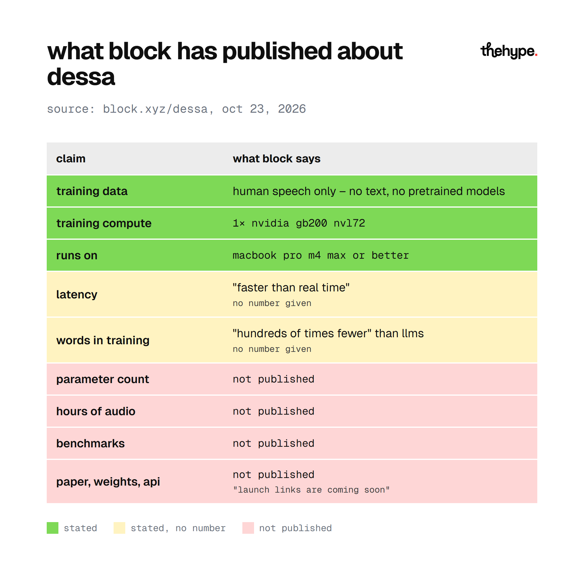 Table of Block's Dessa claims: training data, compute and MacBook hardware stated; latency and word count vague; no parameters, benchmarks or weights
