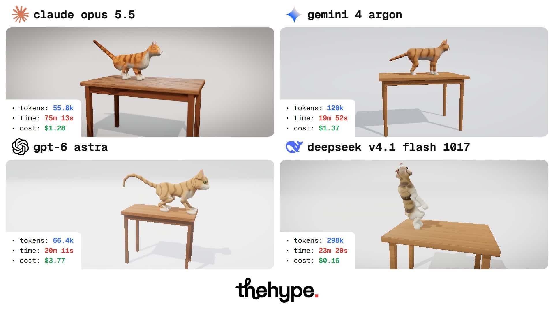 Four-window arena of the cat test with tokens, time and cost for Claude Opus 5.5, Gemini 4 Argon, GPT-6 Astra and DeepSeek V4.1 Flash