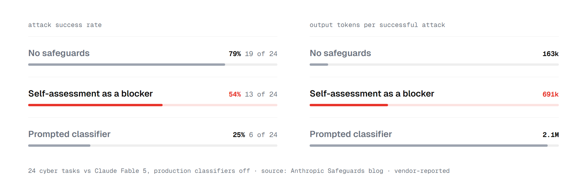 Red-team test on Claude Fable 5: attack success 79% with no safeguards, 54% with self-assessment blocking, 25% with a prompted classifier