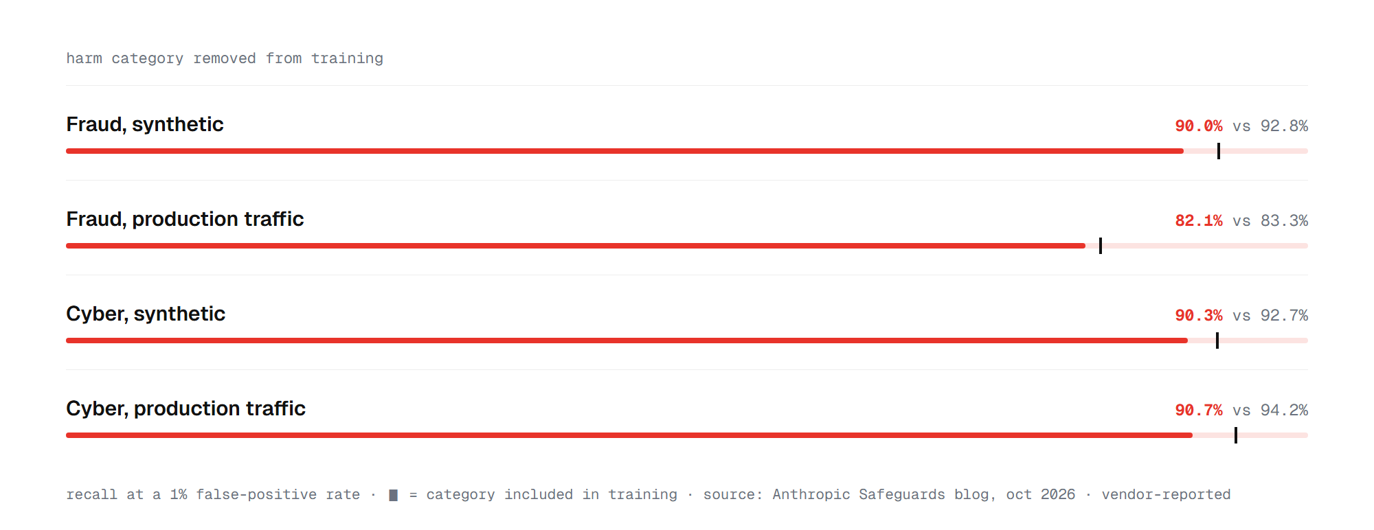 Self-assessment recall with a harm category removed from training: fraud 82.1% vs 83.3%, cyber 90.7% vs 94.2% on production traffic