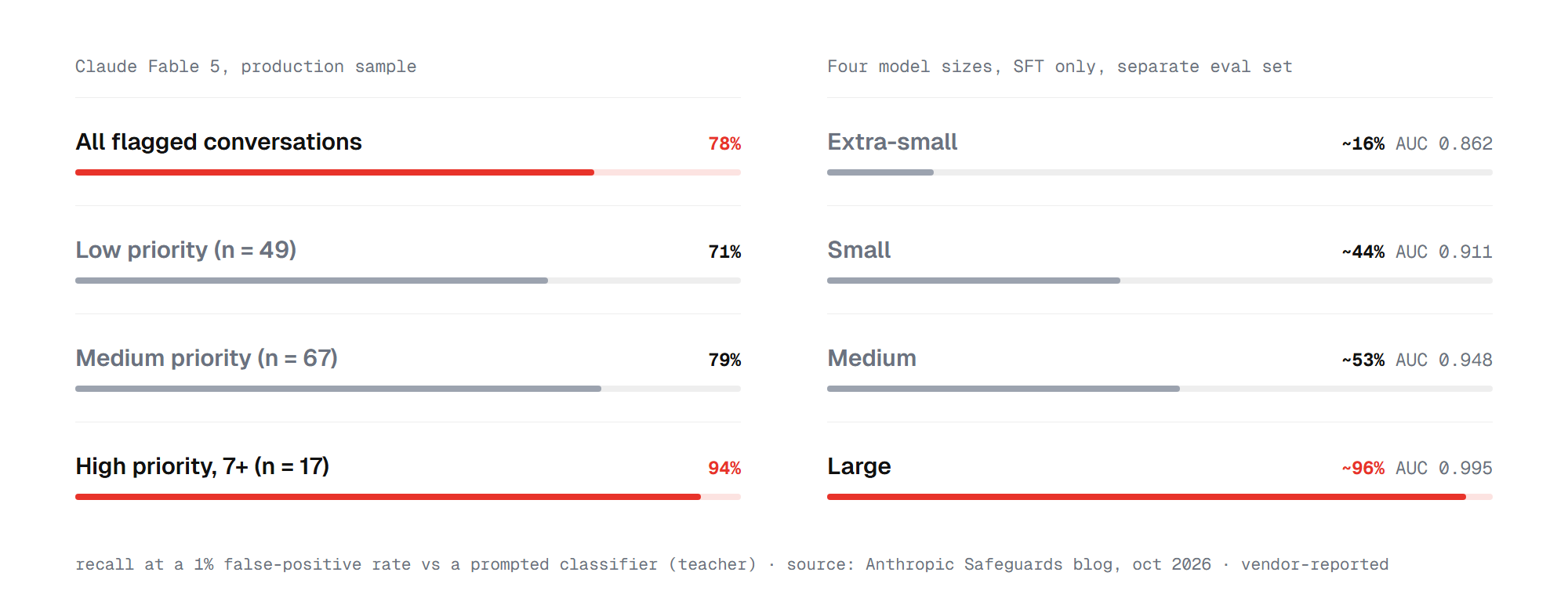 Claude self-assessment recall at a 1% false-positive rate: 78% overall and 94% high-priority on Fable 5, 16% to 96% across four model sizes