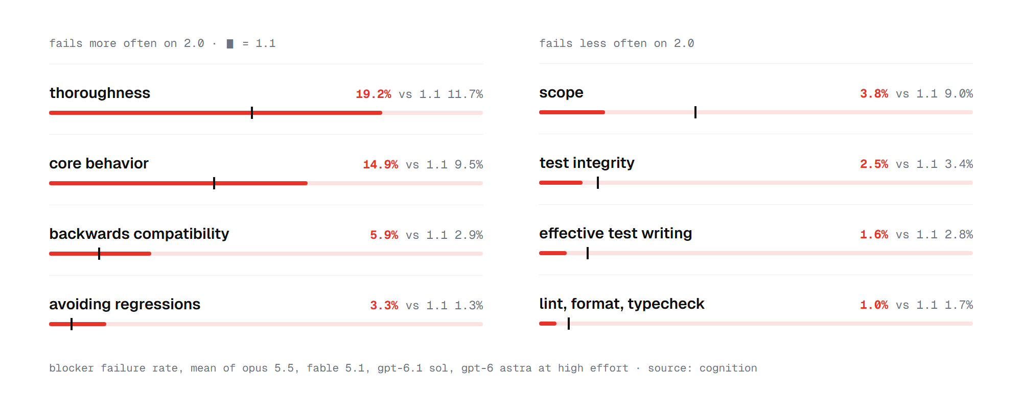 FrontierCode blocker failure rates, 1.1 to 2.0: thoroughness 11.7% to 19.2%, core behavior 9.5% to 14.9%, backwards compatibility 2.9% to 5.9%, avoiding regressions 1.3% to 3.3%; scope 9.0% to 3.8%, test integrity 3.4% to 2.5%, effective test writing 2.8% to 1.6%, lint 1.7% to 1.0%; Cognition