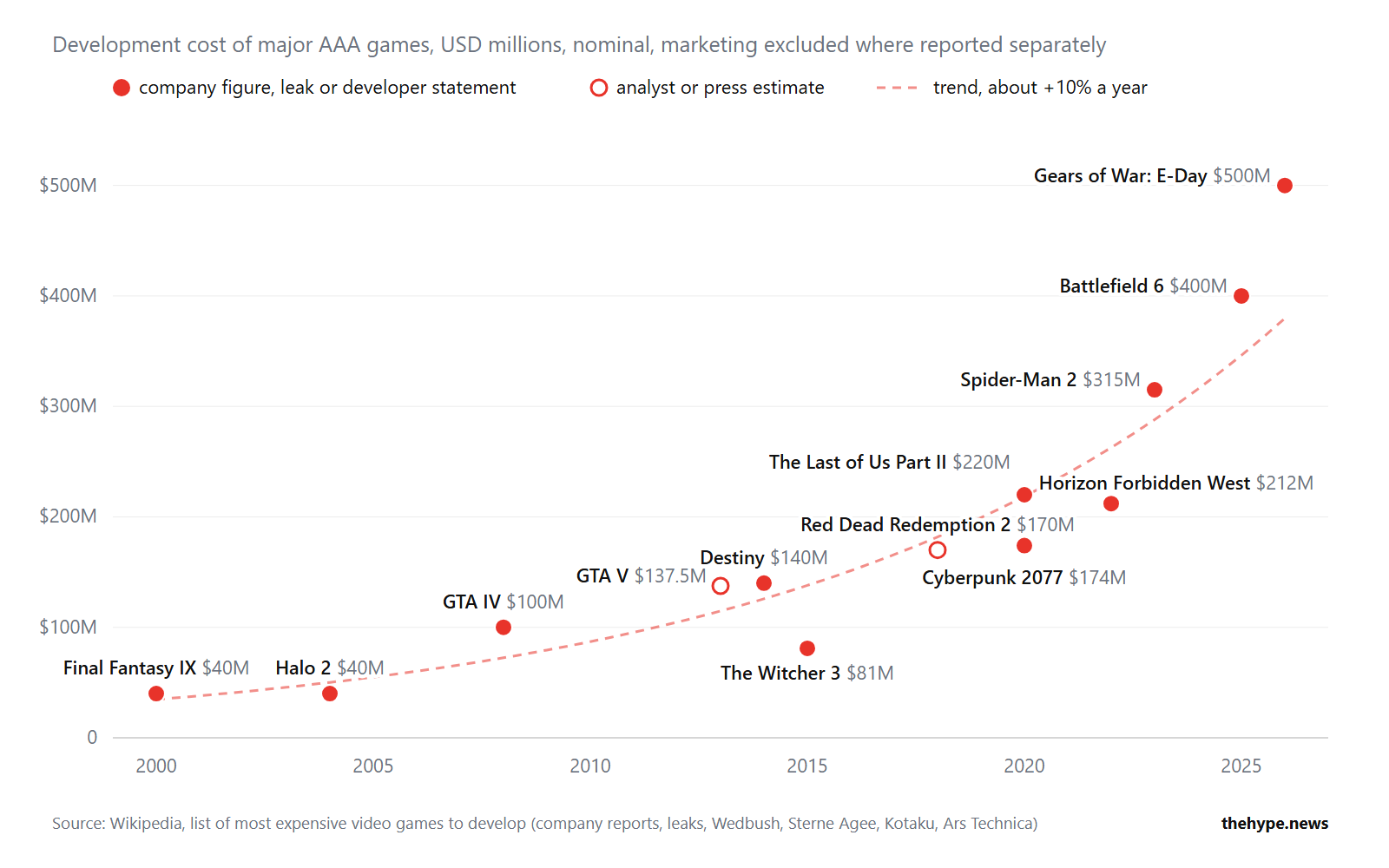 Chart of AAA game development budgets 2000–2026, from $40M for Final Fantasy IX to $500M for Gears of War: E-Day, trend about +10% a year