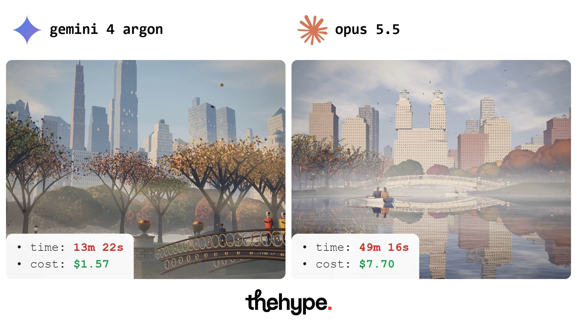 Gemini 4 Argon (left) and Claude Opus 5.5 (right): an iron bridge over a lake with skyscrapers behind the trees