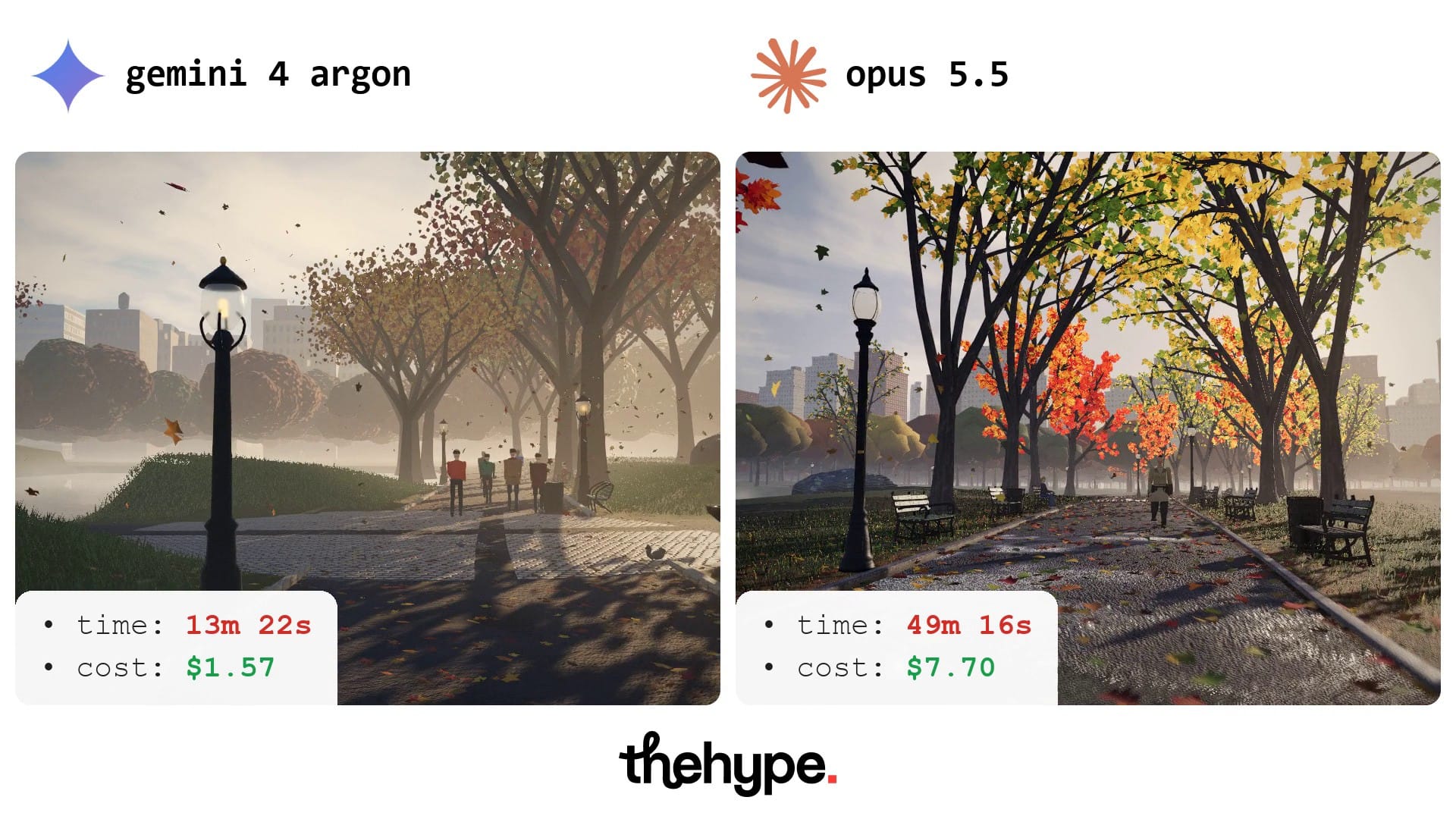 Gemini 4 Argon (left) and Claude Opus 5.5 (right): a misty park path with lamp posts under autumn trees