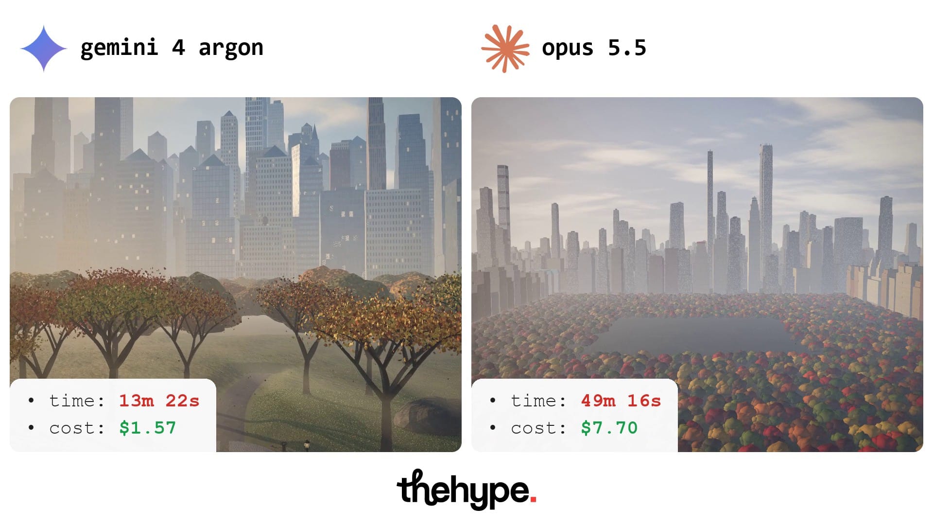 Gemini 4 Argon (left) and Claude Opus 5.5 (right): view over autumn trees to a hazy Manhattan skyline
