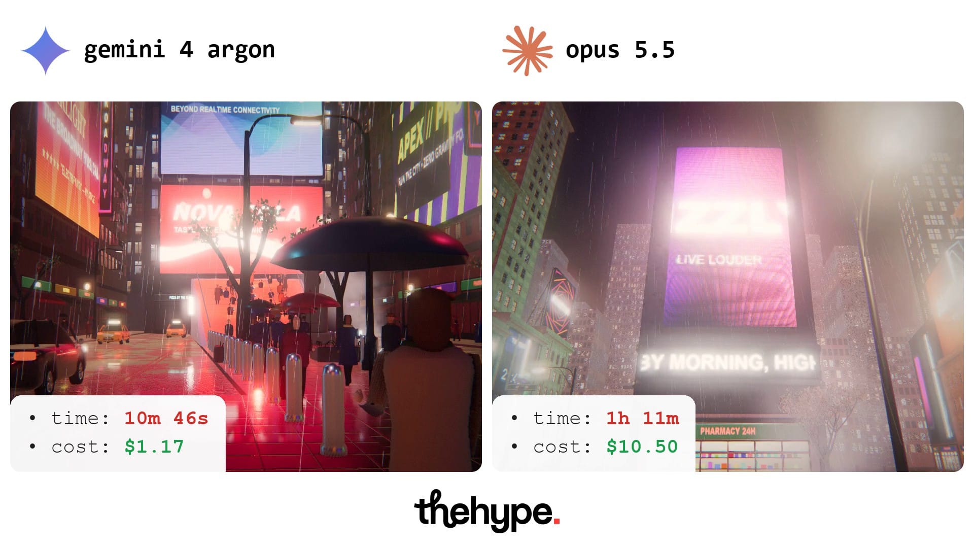 Gemini 4 Argon (left) and Claude Opus 5.5 (right): people with umbrellas under red billboards vs a glowing billboard in the rain