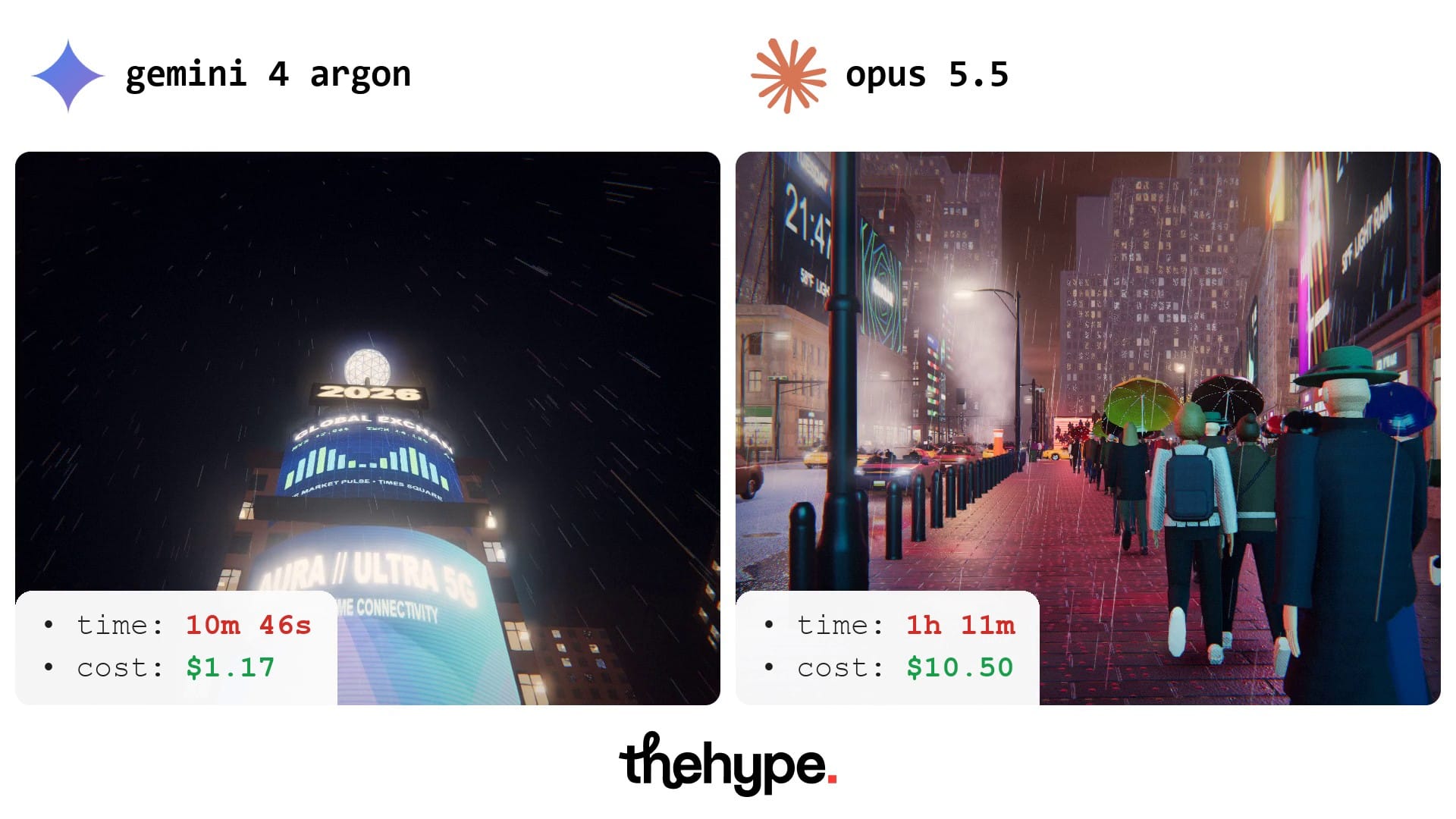 Gemini 4 Argon (left) and Claude Opus 5.5 (right): One Times Square with the 2026 sign at night vs a rainy sidewalk crowd with umbrellas