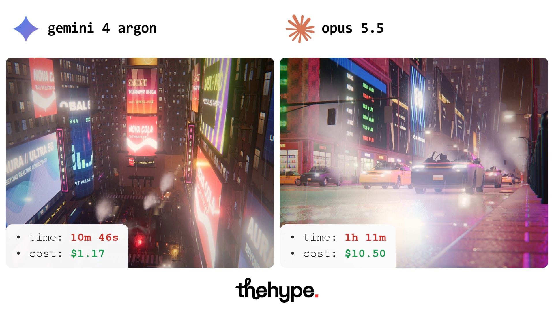 Gemini 4 Argon (left) and Claude Opus 5.5 (right): Times Square street in the rain with neon billboards, taxis and steam