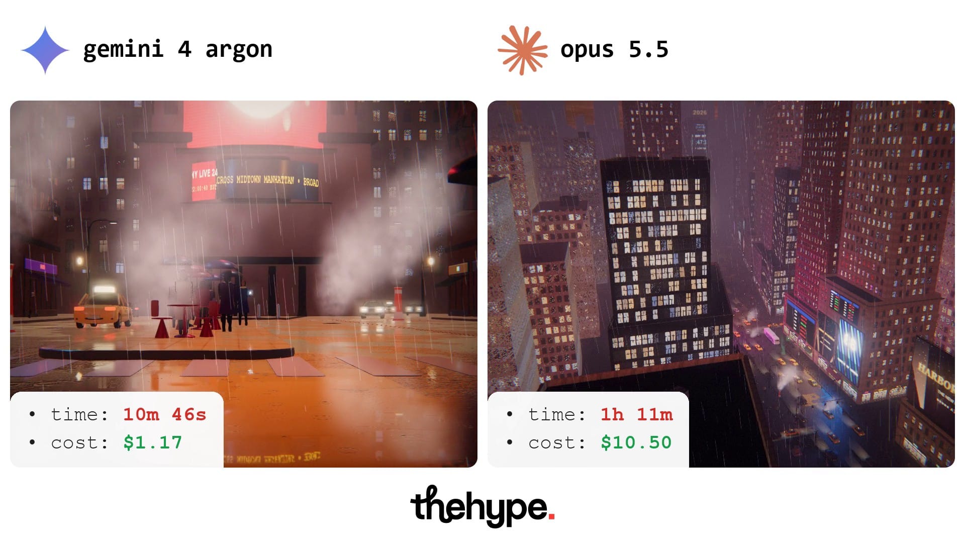 Gemini 4 Argon (left) and Claude Opus 5.5 (right): a wet plaza with a taxi and steam vs a high view of lit skyscrapers