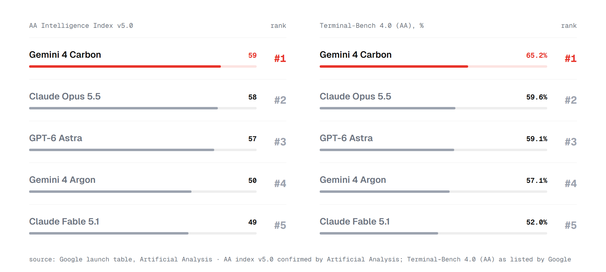 Gemini 4 Carbon ranks #1 on the Artificial Analysis Intelligence Index v5.0 at 59 vs Claude Opus 5.5 58 and GPT-6 Astra 57, and leads Terminal-Bench 4.0 at 65.2%