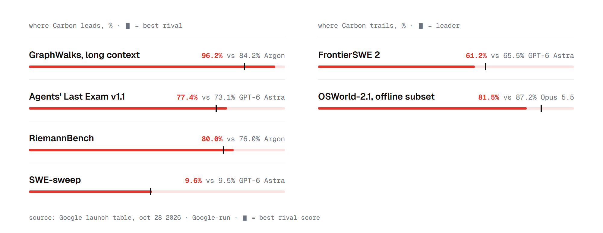 Gemini 4 Carbon benchmarks vs best rival: leads GraphWalks, Agents' Last Exam, RiemannBench, SWE-sweep; trails GPT-6 Astra on FrontierSWE 2 and Opus 5.5 on OSWorld-2.1, Google-run