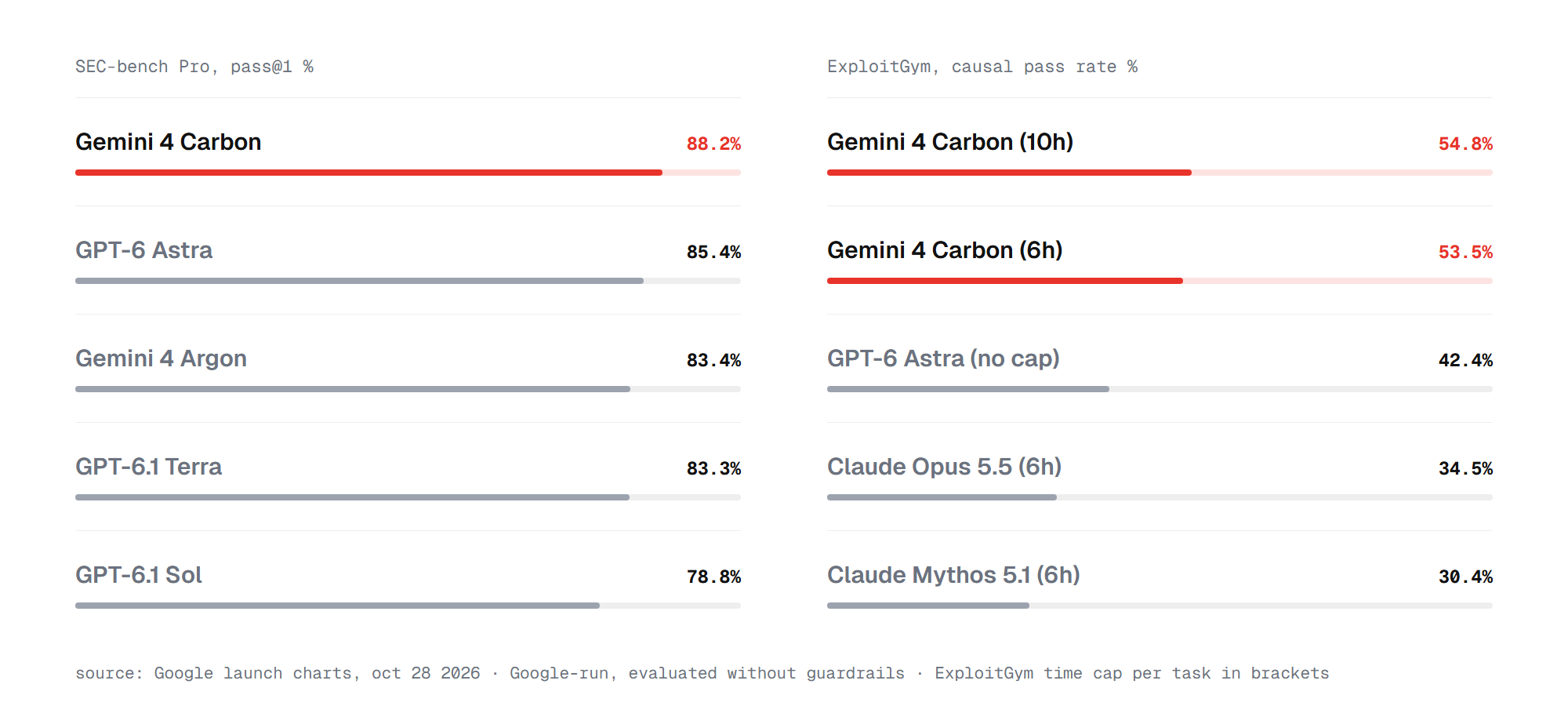 Gemini 4 Carbon cybersecurity benchmarks: SEC-bench Pro 88.2% vs GPT-6 Astra 85.4%, ExploitGym 54.8% vs Claude Opus 5.5 34.5%, Google-run without guardrails