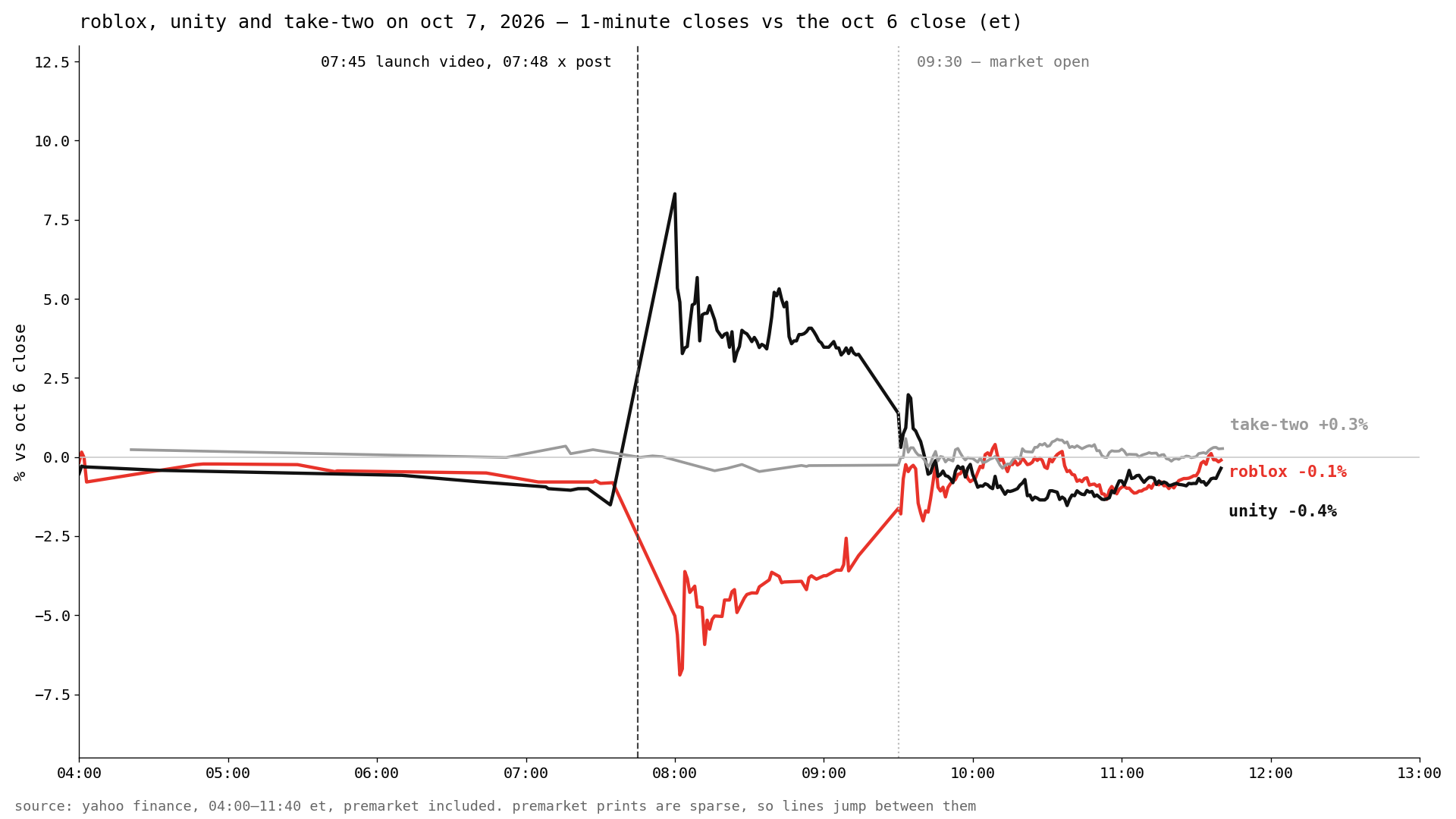 Line chart of oct 7 stock prices: roblox falls to -6.9% after google's launch, unity spikes up, both return to the oct 6 close; take-two stays flat