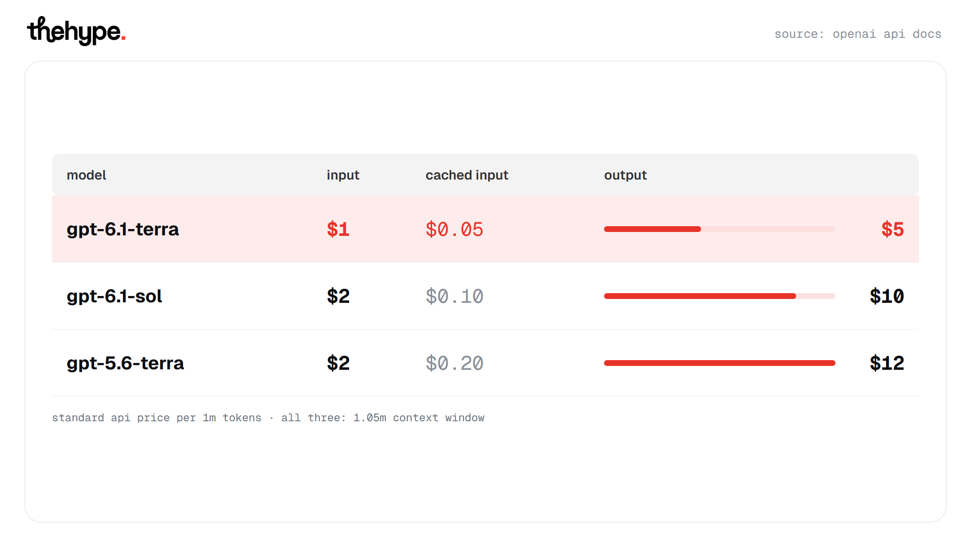 Price per 1M tokens for GPT-6.1 Terra, GPT-6.1 Sol and GPT-5.6 Terra: input, cached input and output