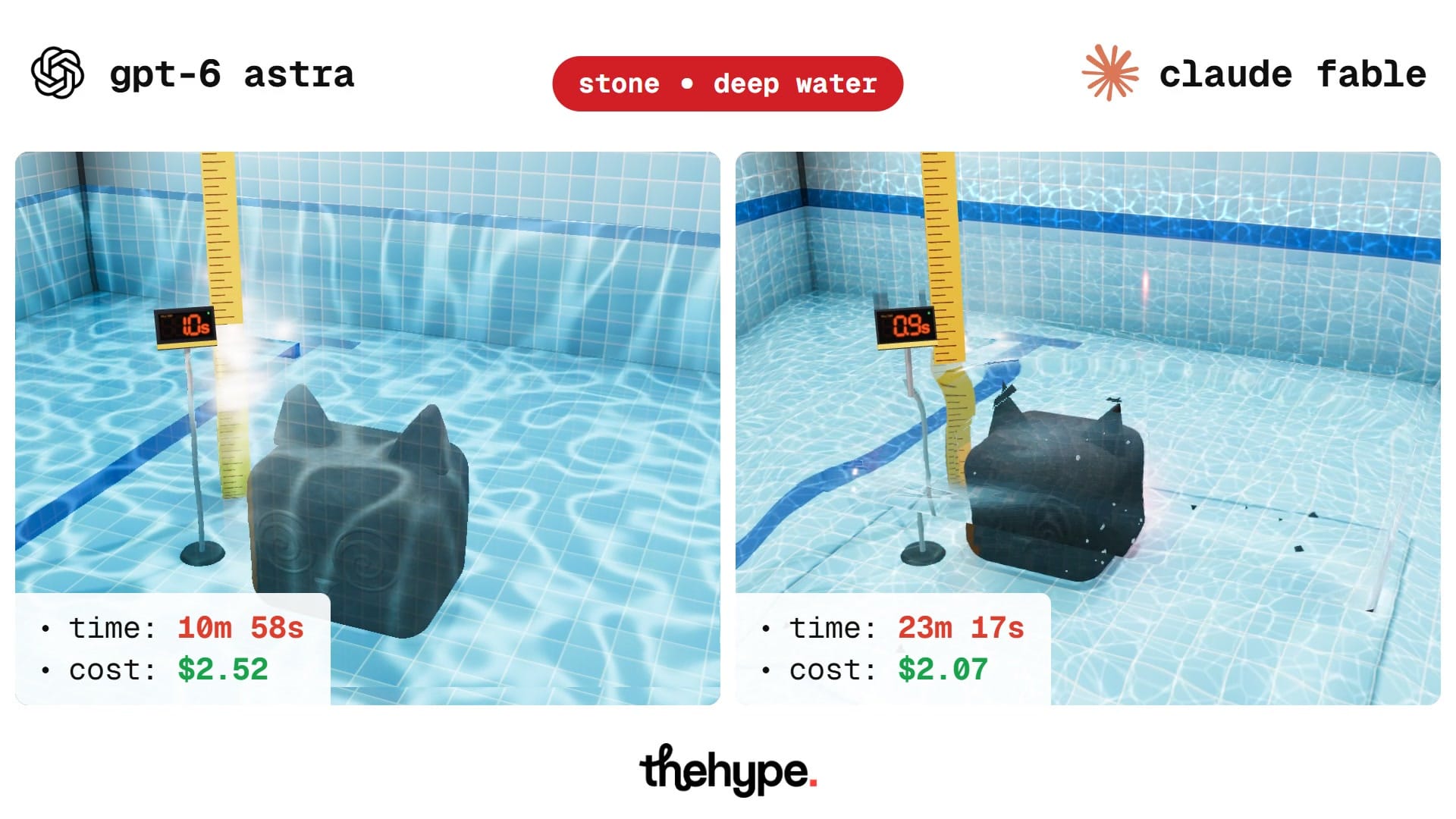 GPT-6 Astra (left) and Claude Fable (right): a black stone cube cat sinking in a tiled pool next to a yellow measuring tape