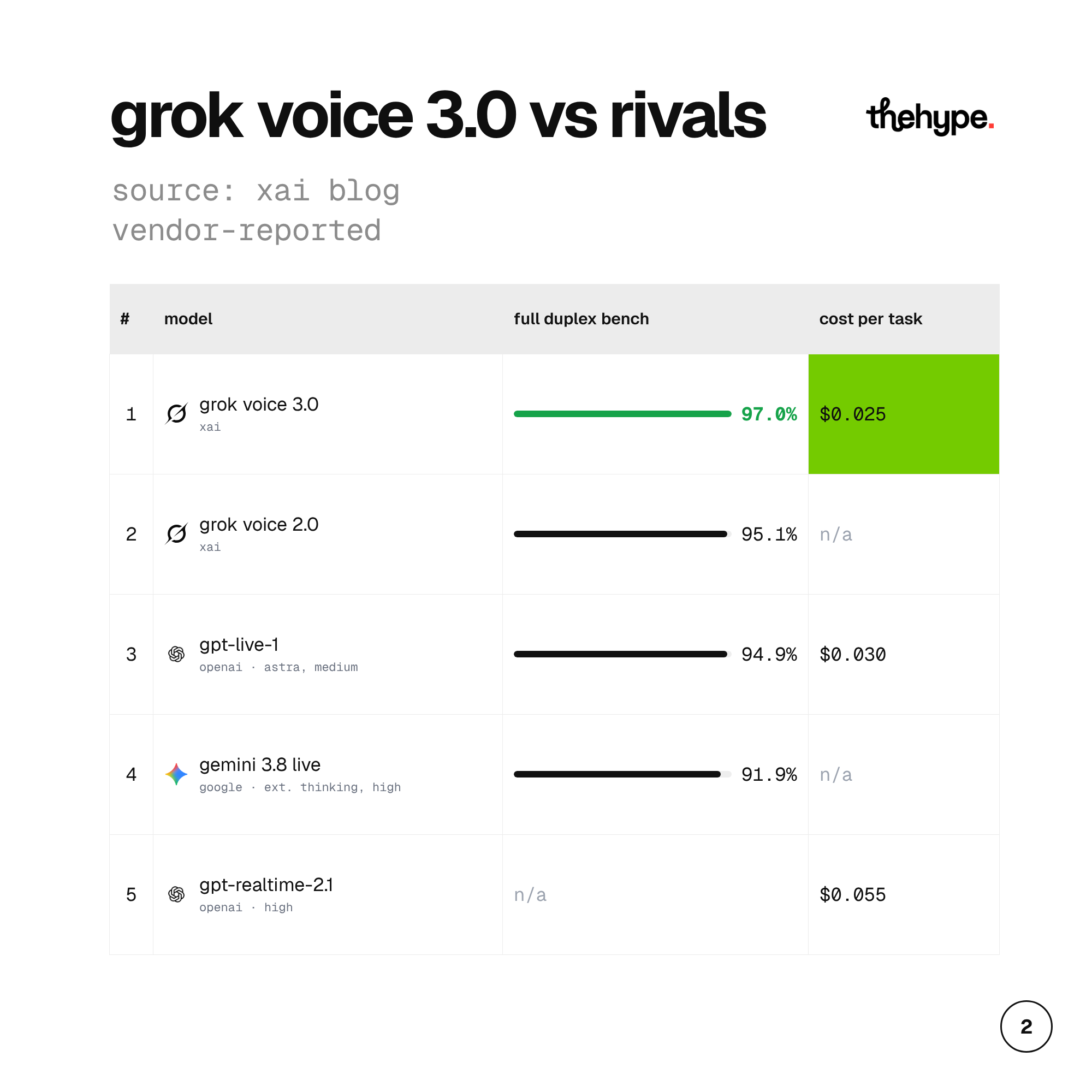 Table: Grok Voice 3.0 scores 97% on Full Duplex Bench and costs $0.025 per task, vs $0.030 for GPT-Live-1 and $0.055 for GPT-Realtime-2.1