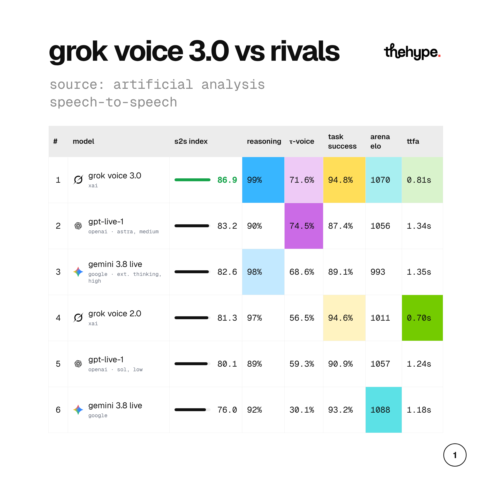Table: Grok Voice 3.0 leads the Artificial Analysis speech-to-speech index at 86.9, ahead of GPT-Live-1 at 83.2 and Gemini 3.8 Live at 82.6