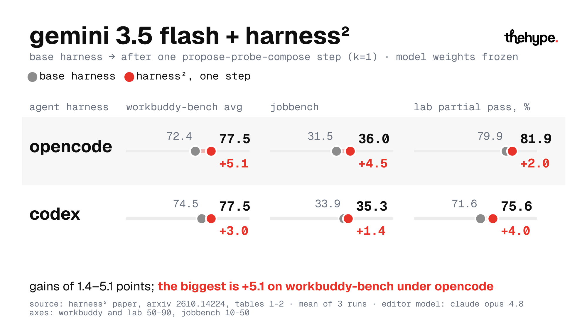 Chart: one harness² step lifts Gemini 3.5 Flash under OpenCode and Codex on WorkBuddy-Bench, JobBench and LAB, with gains of 1.4 to 5.1 points