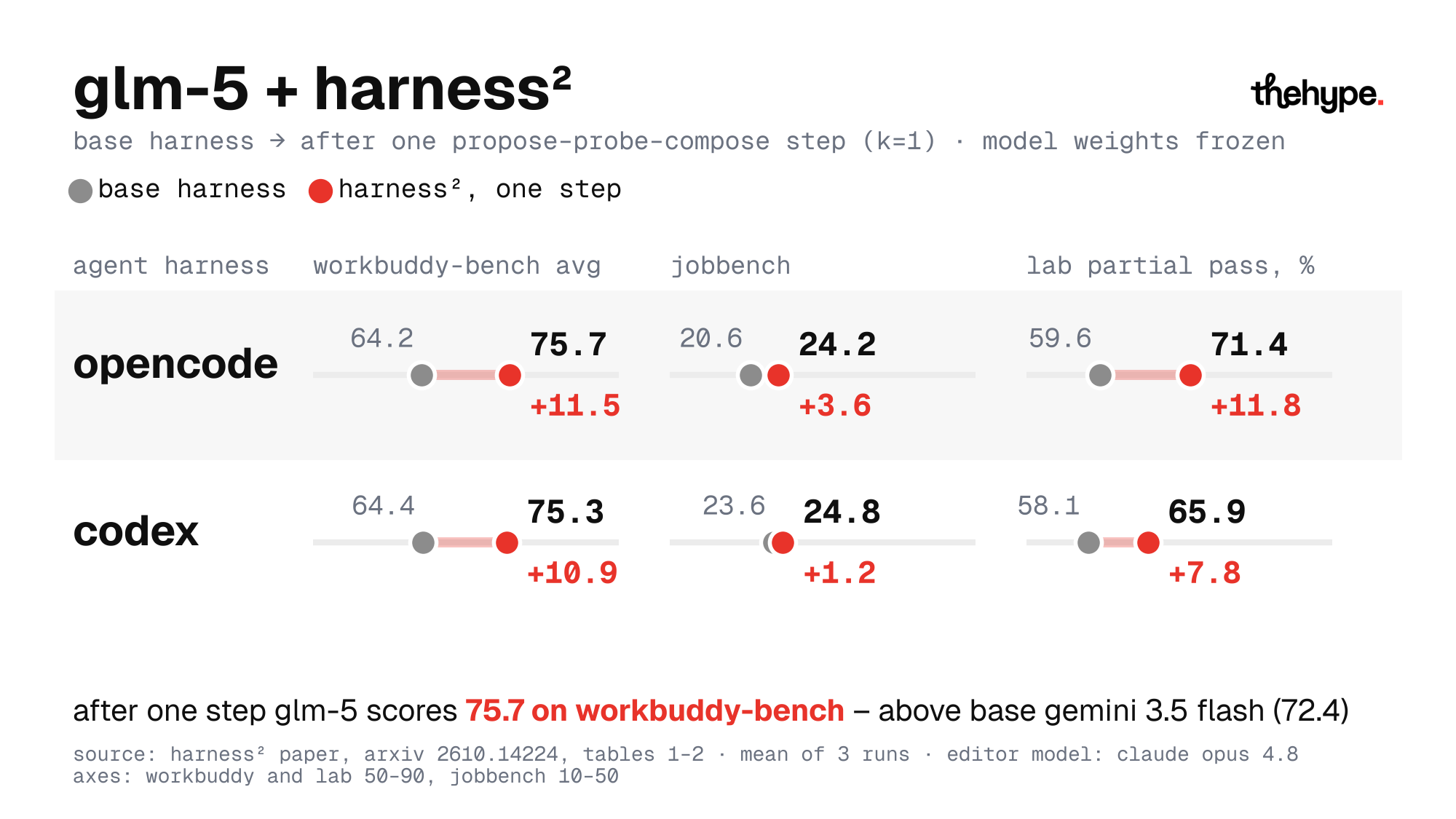 Chart: one harness² step lifts GLM-5 from 64.2 to 75.7 on WorkBuddy-Bench under OpenCode, with gains of 1.2 to 11.8 points across benchmarks