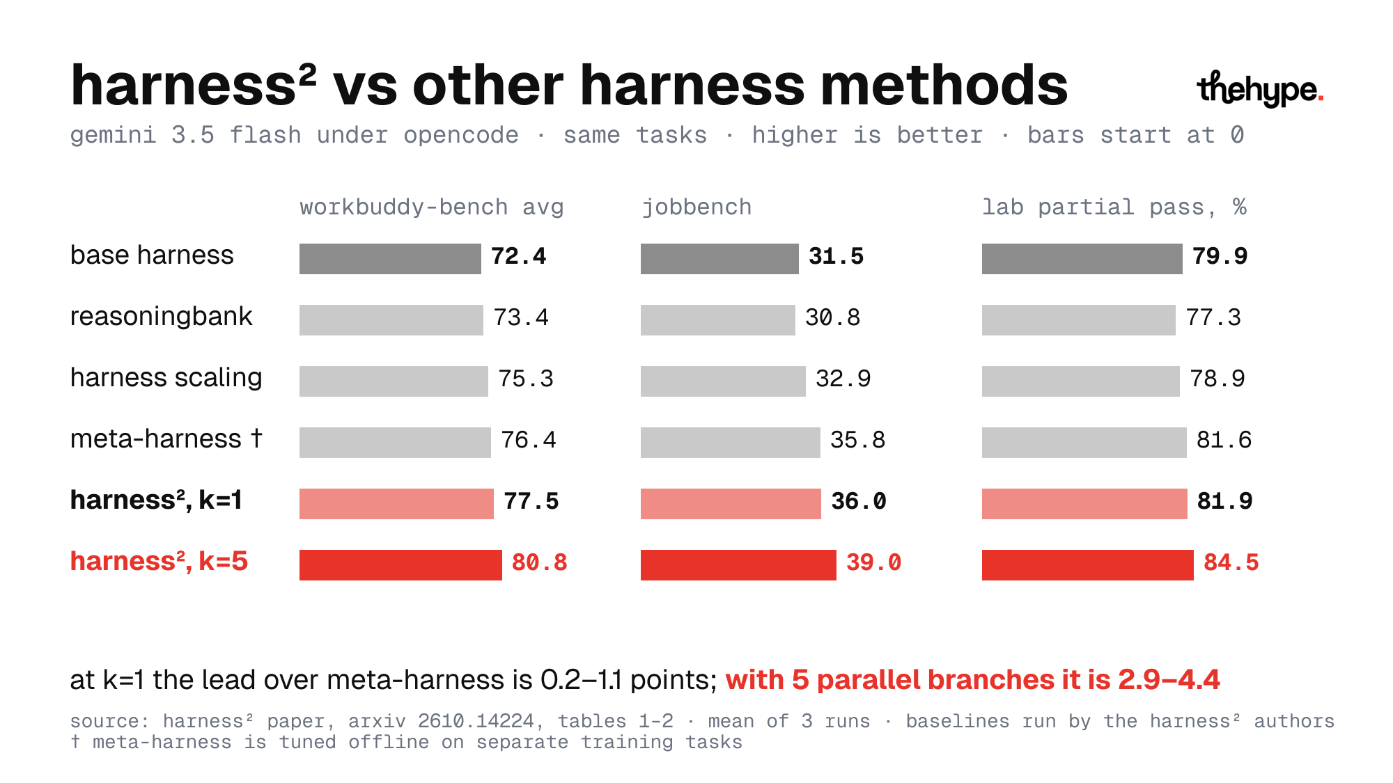 Bar chart: Harness² at k=5 leads ReasoningBank, harness scaling and Meta-Harness with Gemini 3.5 Flash under OpenCode on all three benchmarks
