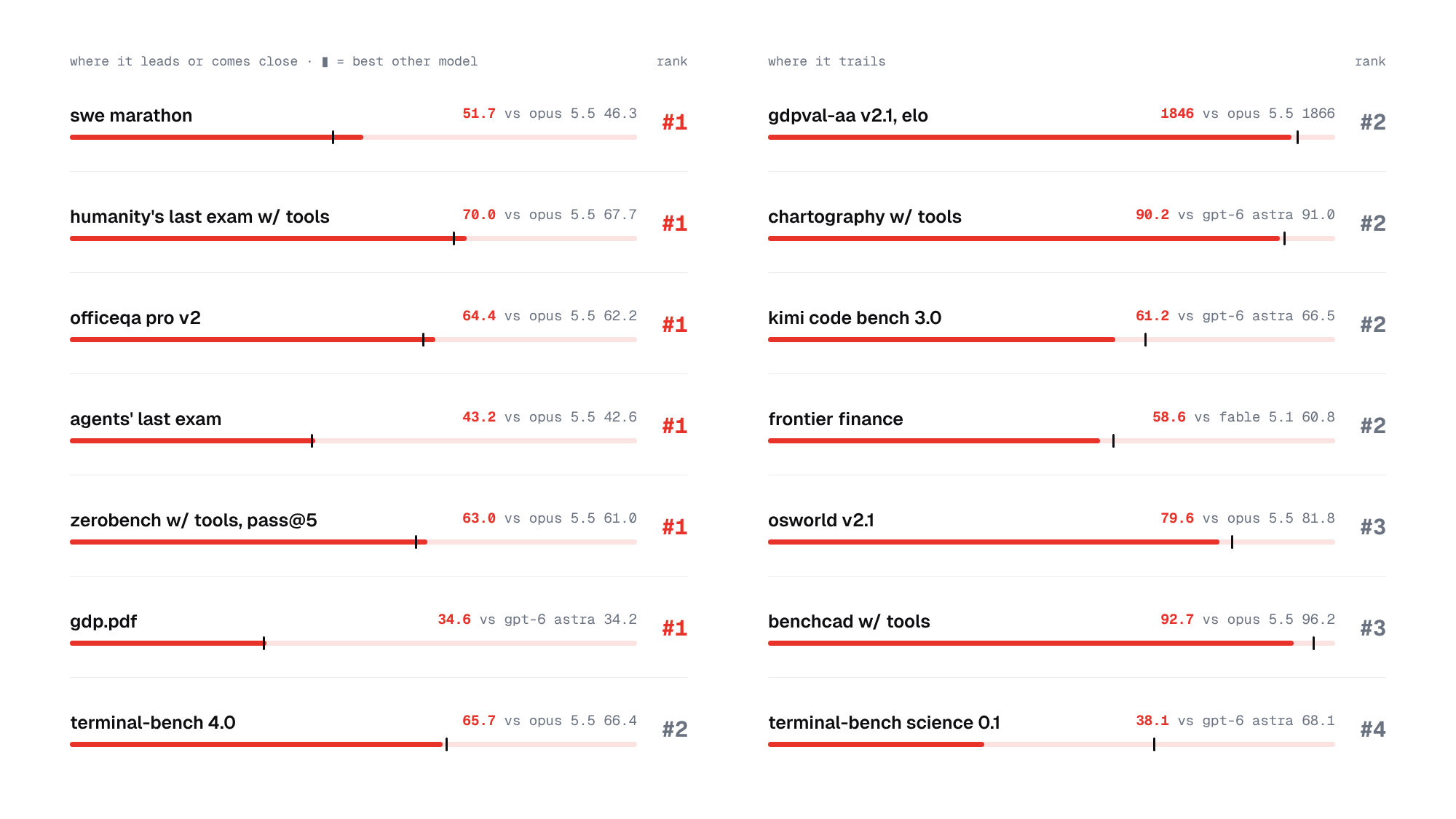 Chart: Kimi K3.1 Pro ranks #1 on 6 of 14 Moonshot-reported benchmarks vs Claude Opus 5.5 and GPT-6 Astra, and #2–#4 on the rest
