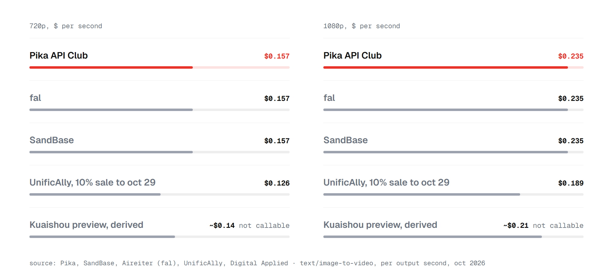 Kling 4.0 API price per second: Pika, fal and SandBase $0.157 at 720p and $0.235 at 1080p, UnificAlly $0.126 and $0.189 on sale, Kuaishou preview about $0.14 and $0.21