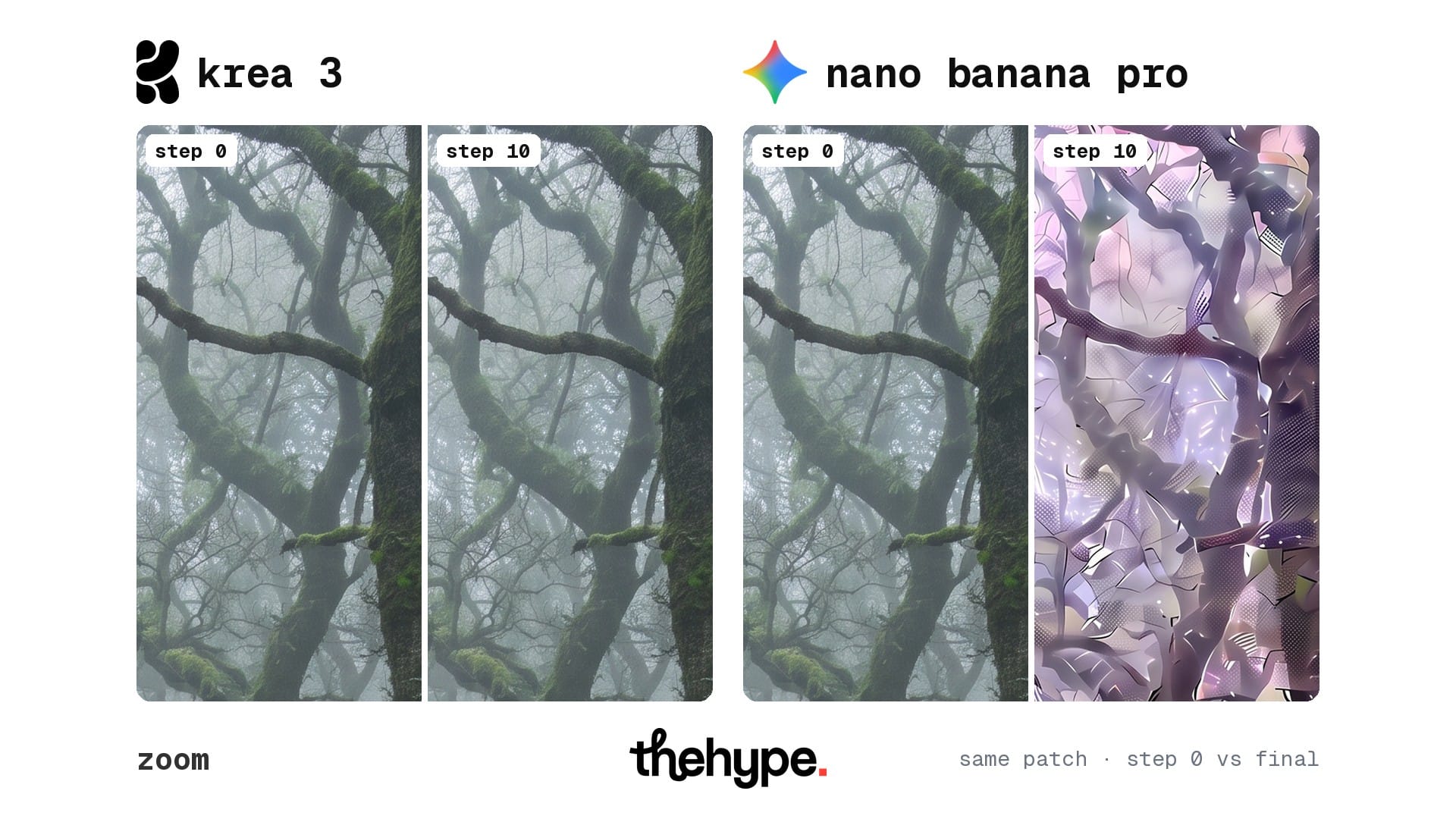 Same background patch at step 0 and step 10: Krea 3's moss and branches are unchanged, Nano Banana Pro's patch is a purple mosaic