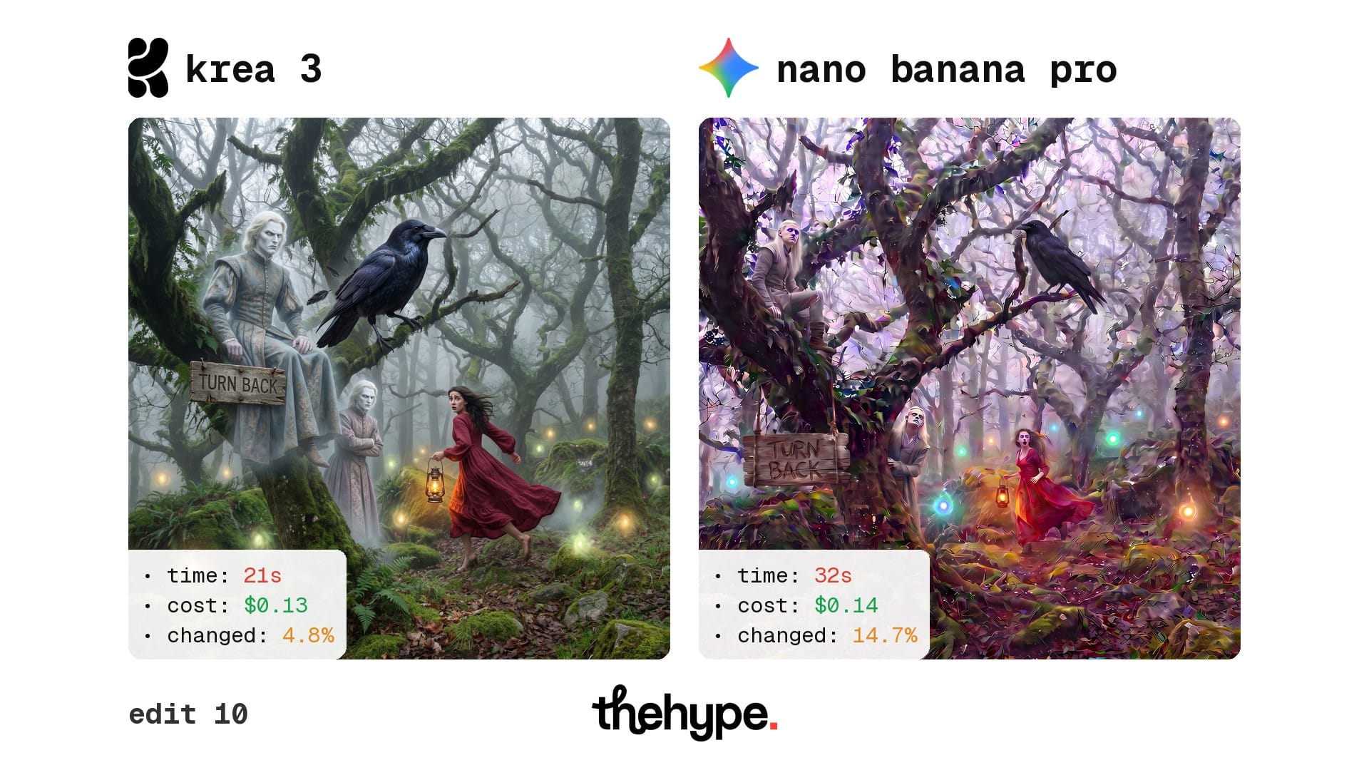Edit 10: Krea 3 keeps a green misty forest, while Nano Banana Pro's forest has turned purple with mosaic-like artifacts