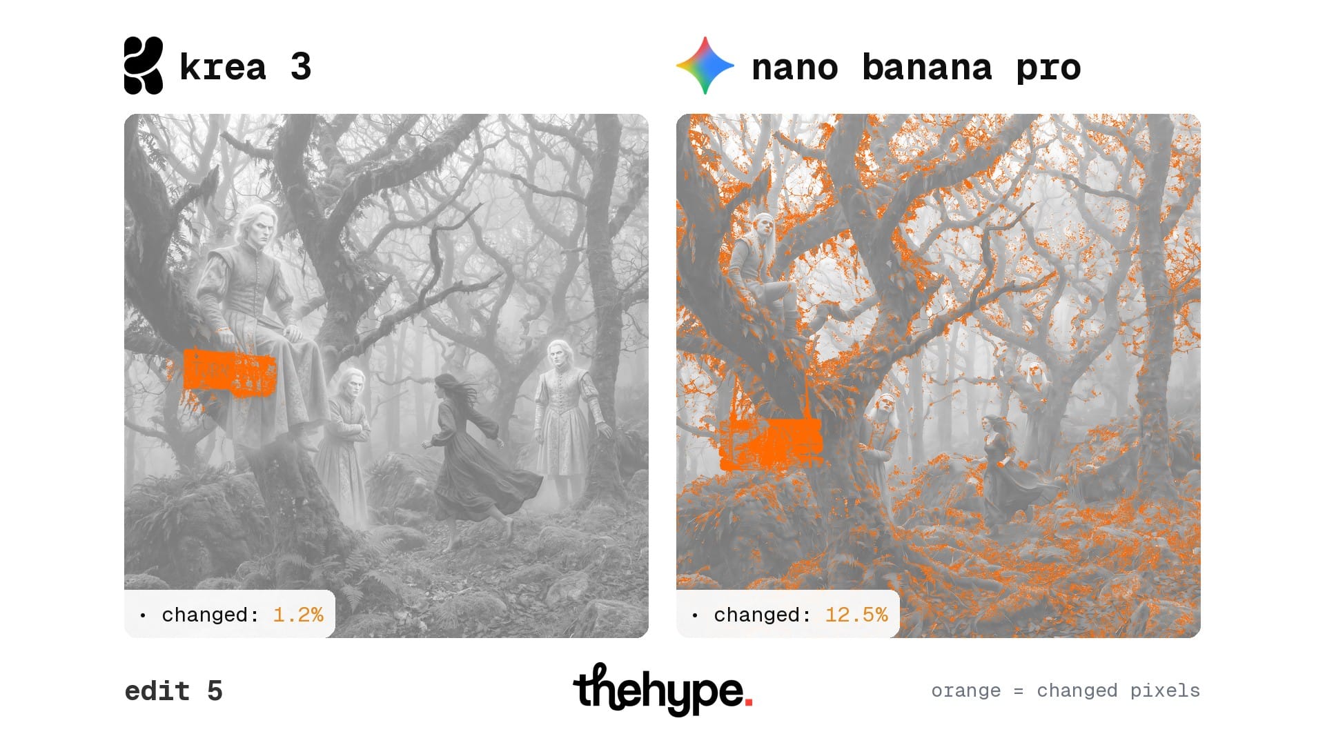 Changed-pixel maps for edit 5: Krea 3 shows orange only on the sign, Nano Banana Pro shows orange across the whole forest
